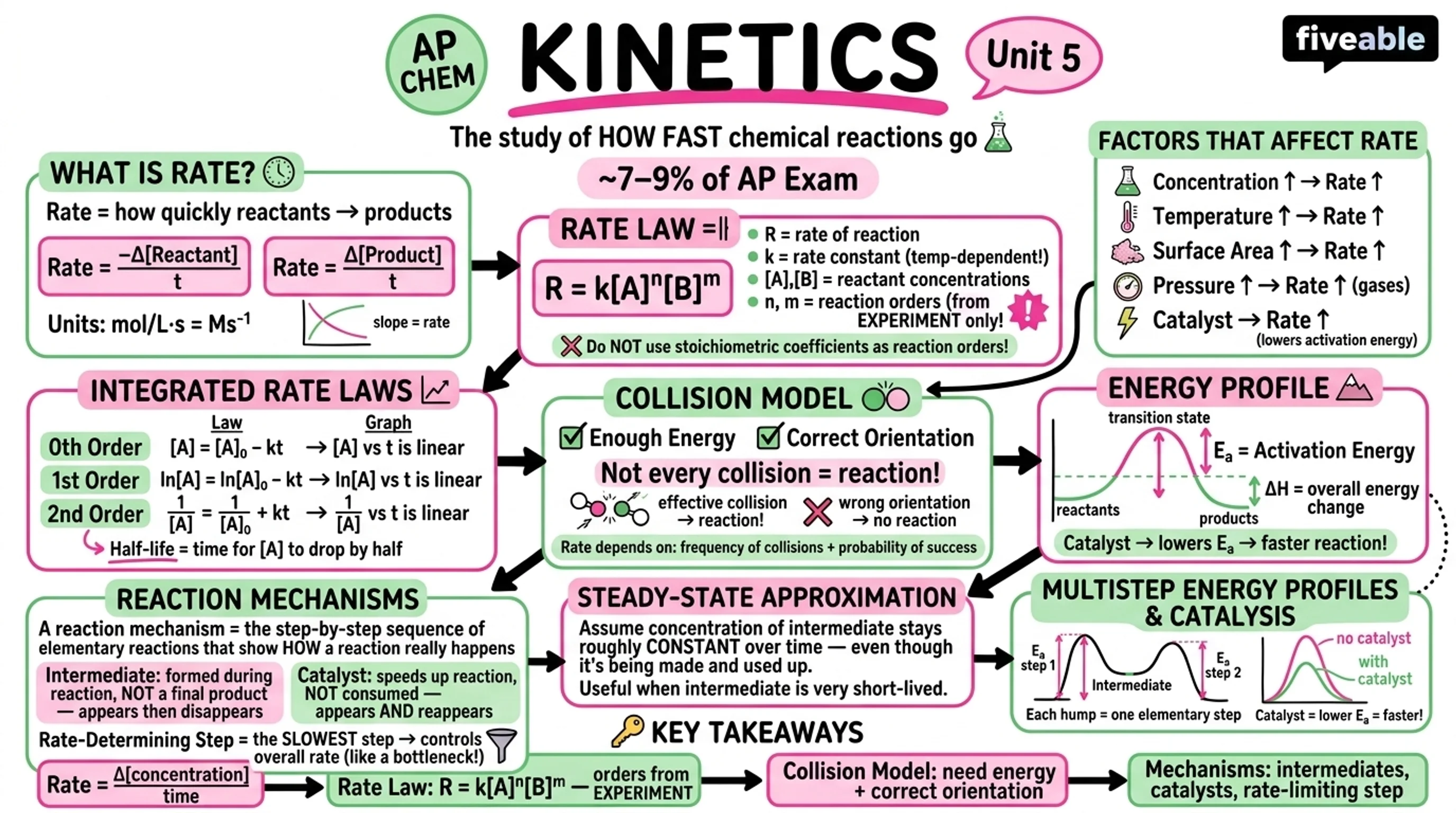 Unit 5 Overview: Kinetics - AP Chemistry - Unit 5 visual cheatsheet