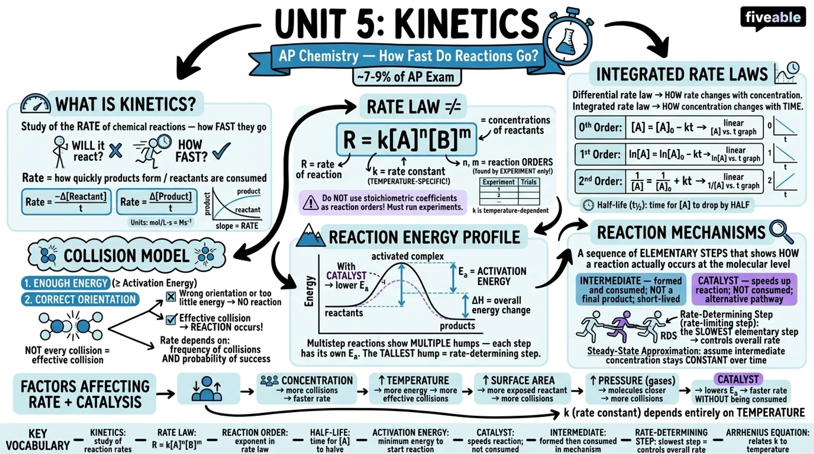 Unit 5 Overview: Kinetics - AP Chemistry - Unit 5 visual cheatsheet