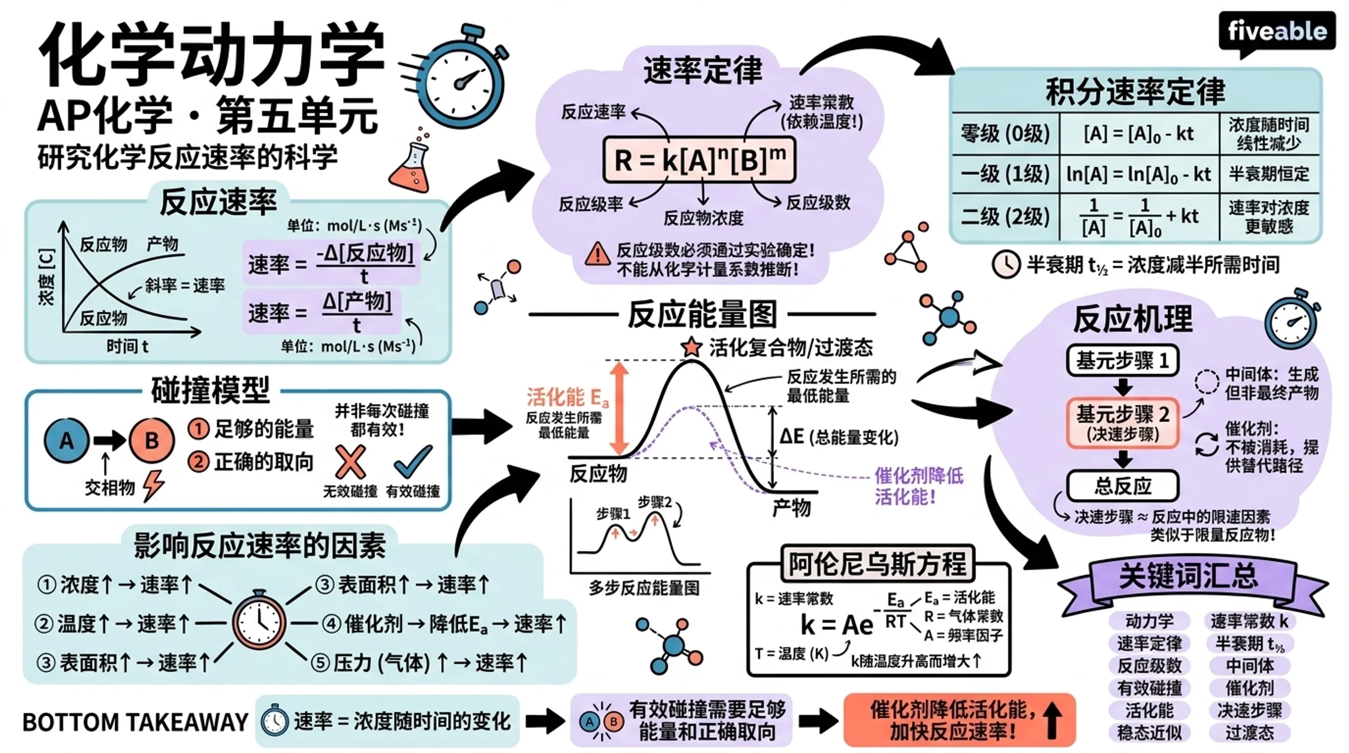 Unit 5 Overview: Kinetics - AP Chemistry - Unit 5 visual cheatsheet