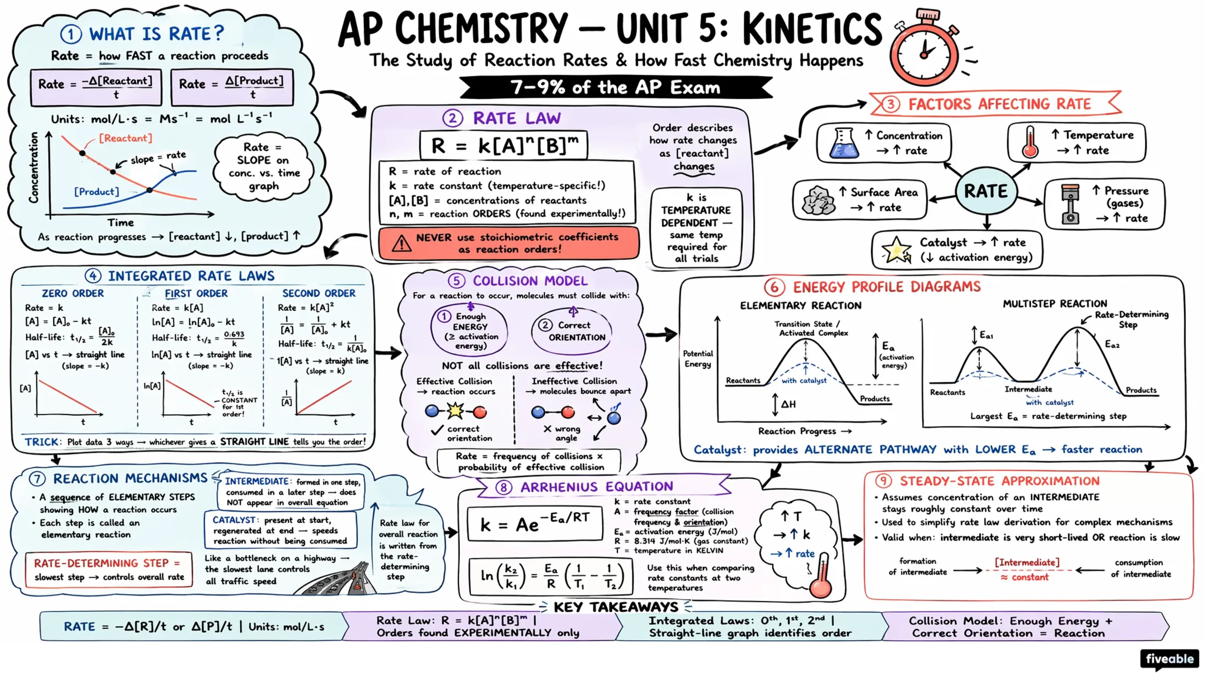 Unit 5 Overview: Kinetics - AP Chemistry - Unit 5 visual cheatsheet