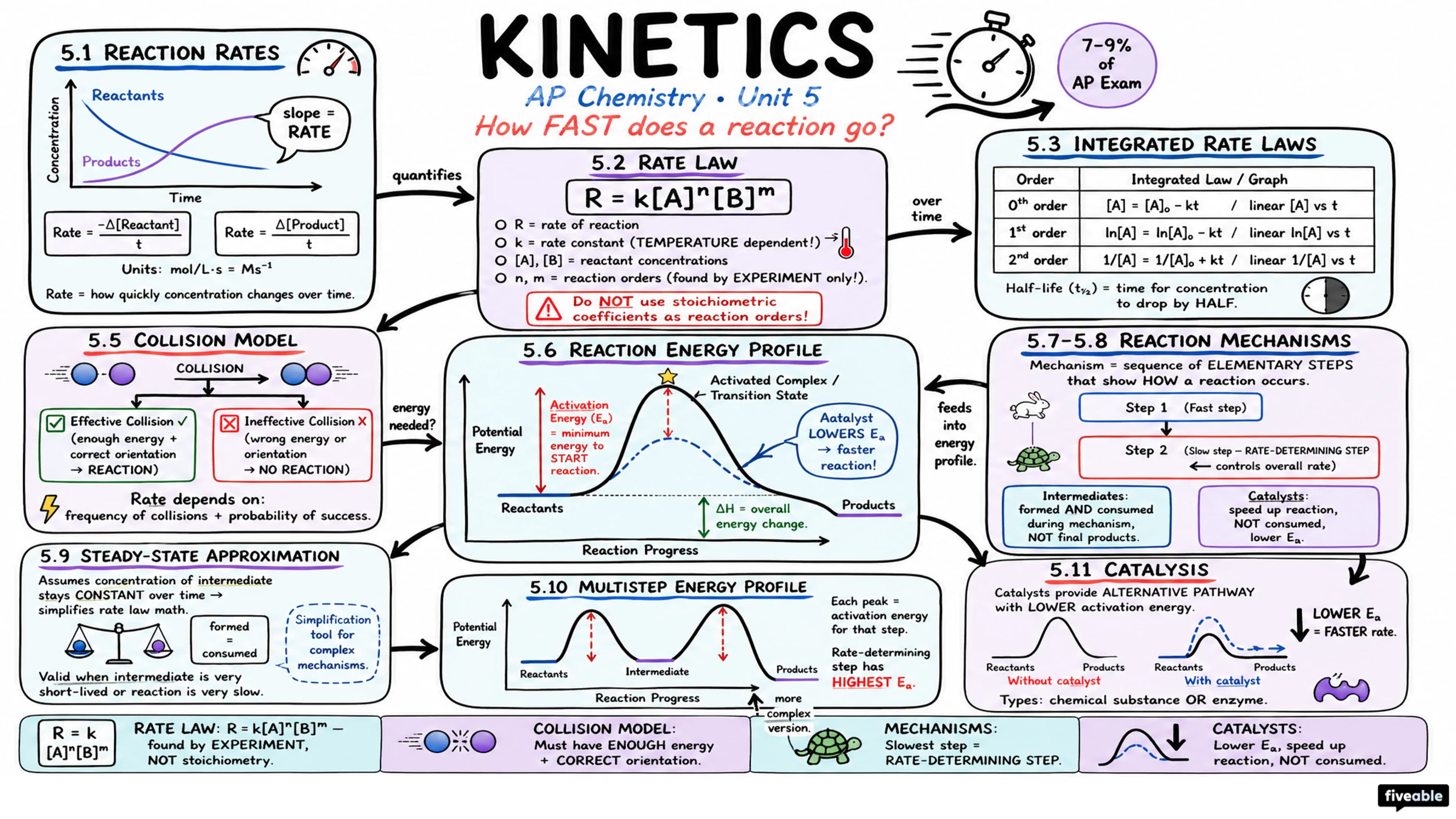 Unit 5 Overview: Kinetics - AP Chemistry - Unit 5 visual cheatsheet