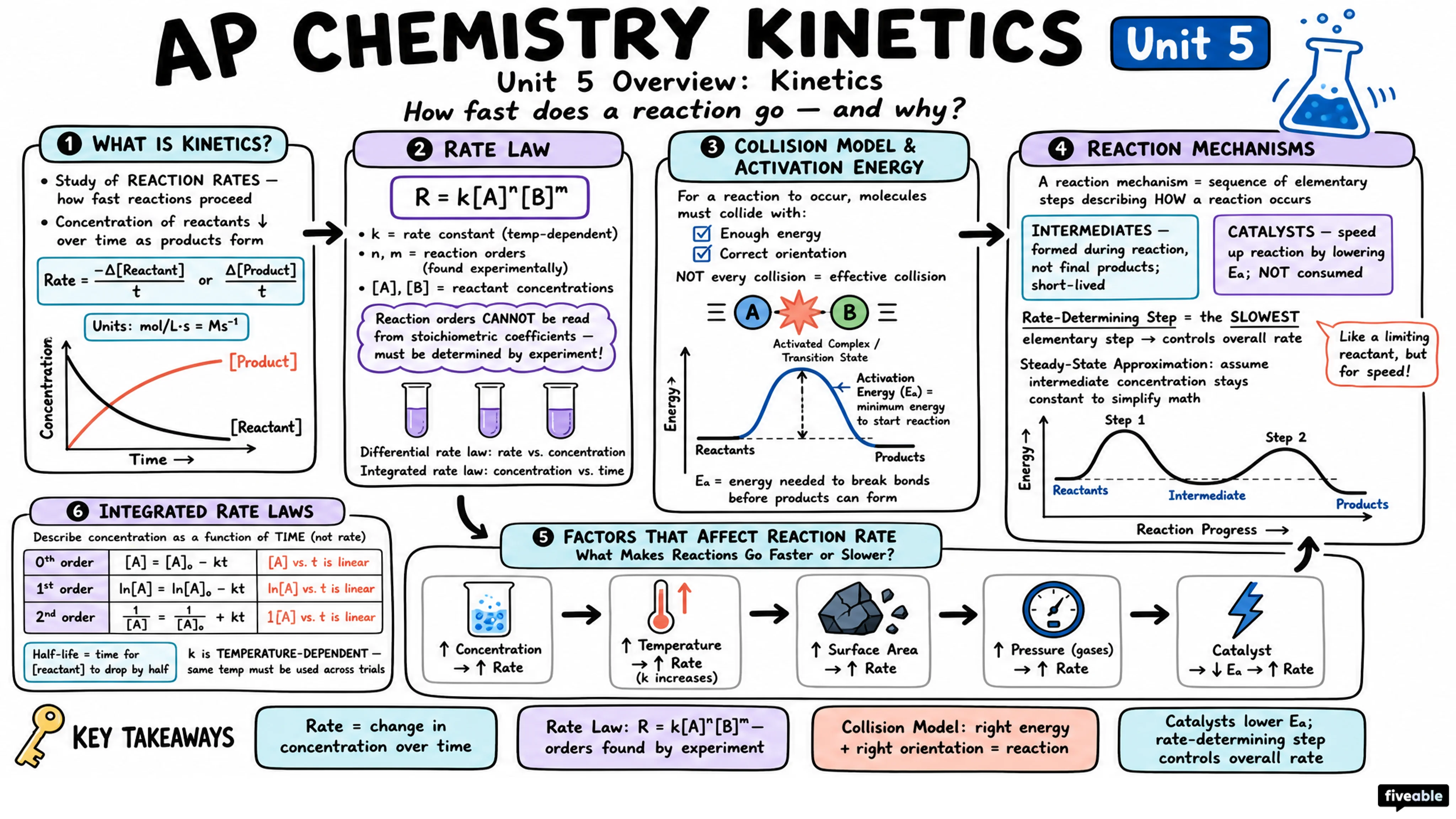 Unit 5 Overview: Kinetics - AP Chemistry - Unit 5 visual cheatsheet