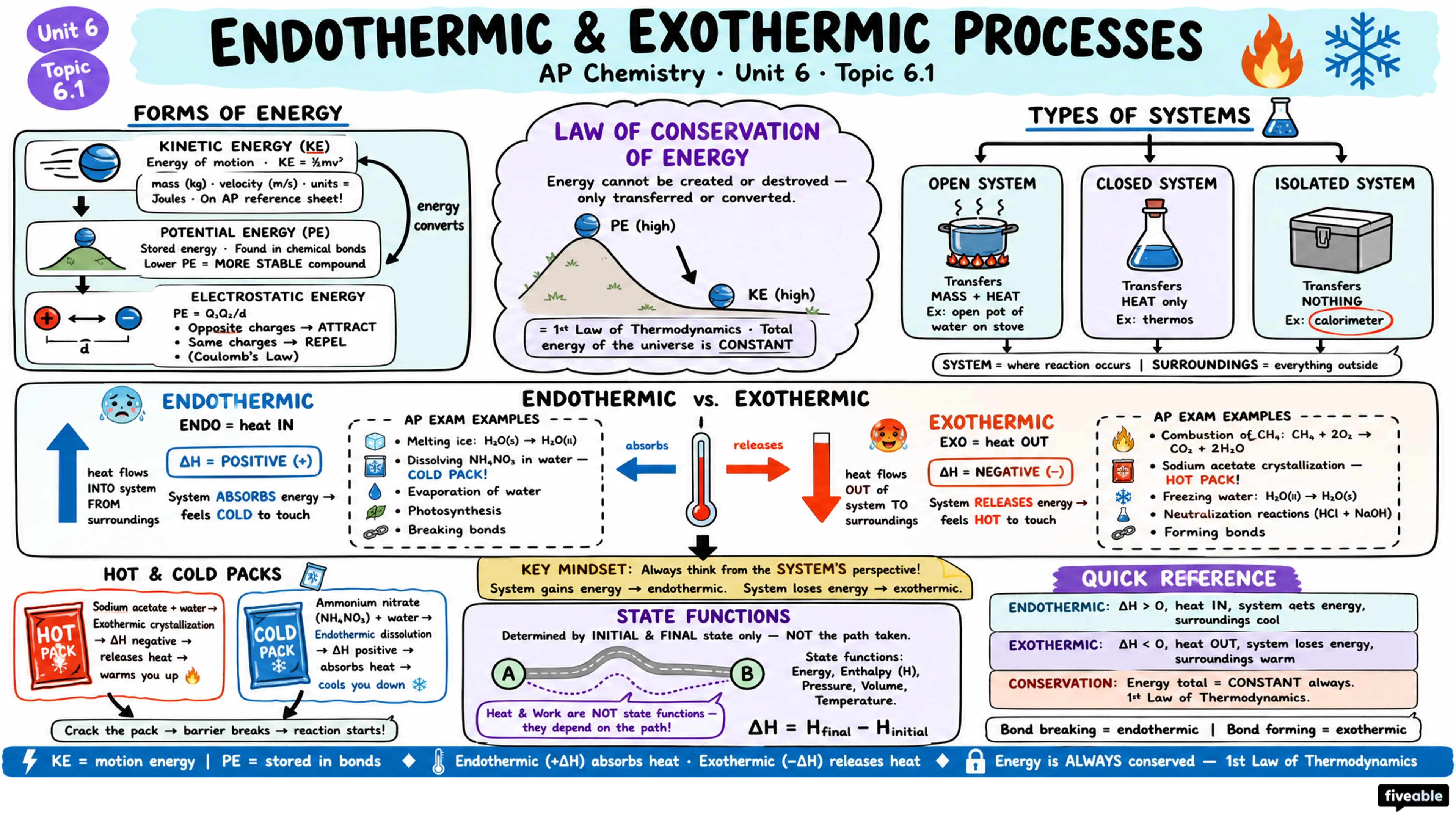 6.1 Endothermic and Exothermic Processes - AP Chemistry - Unit 6 visual cheatsheet
