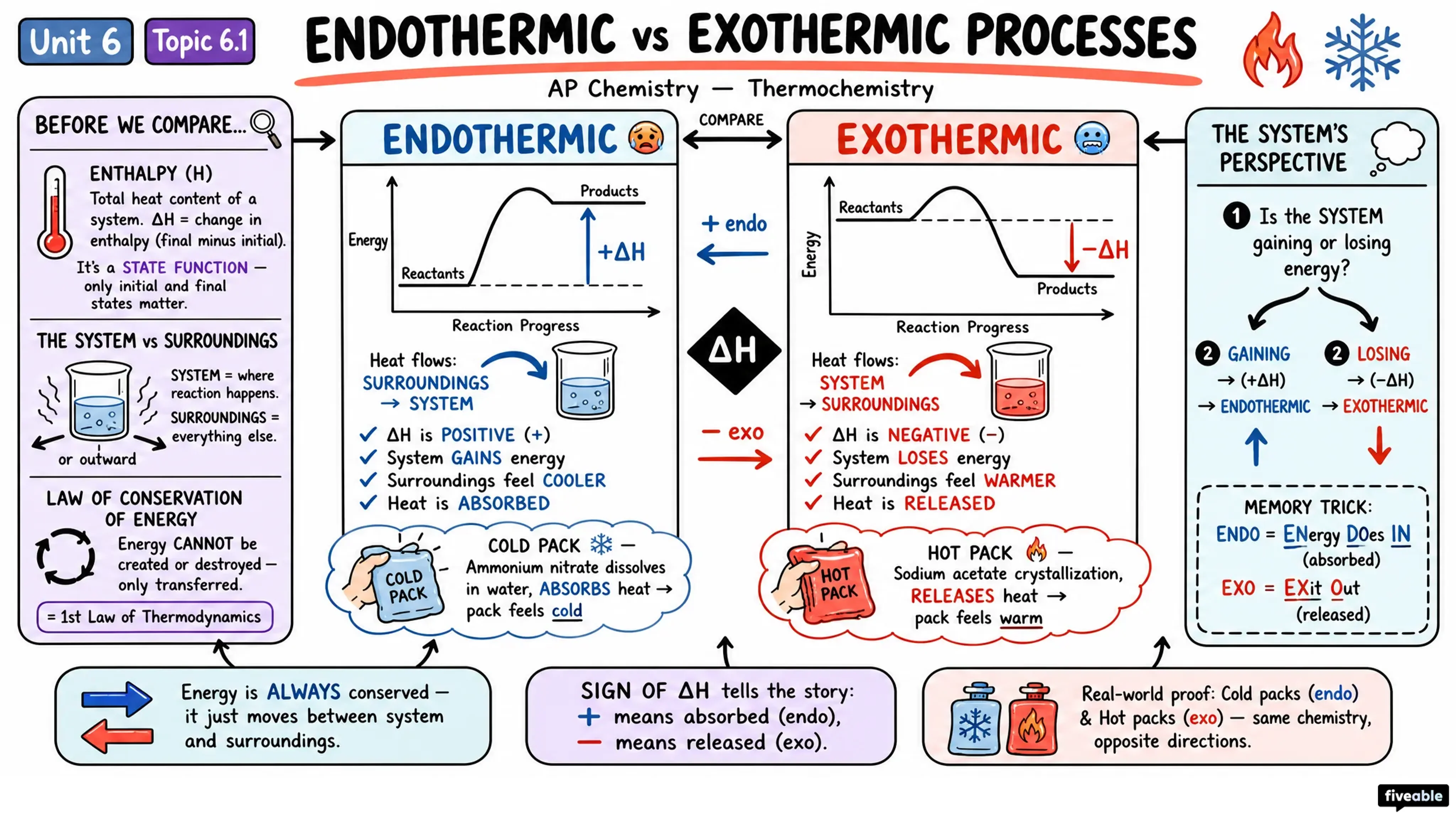 6.1 Endothermic and Exothermic Processes - AP Chemistry - Unit 6 visual cheatsheet