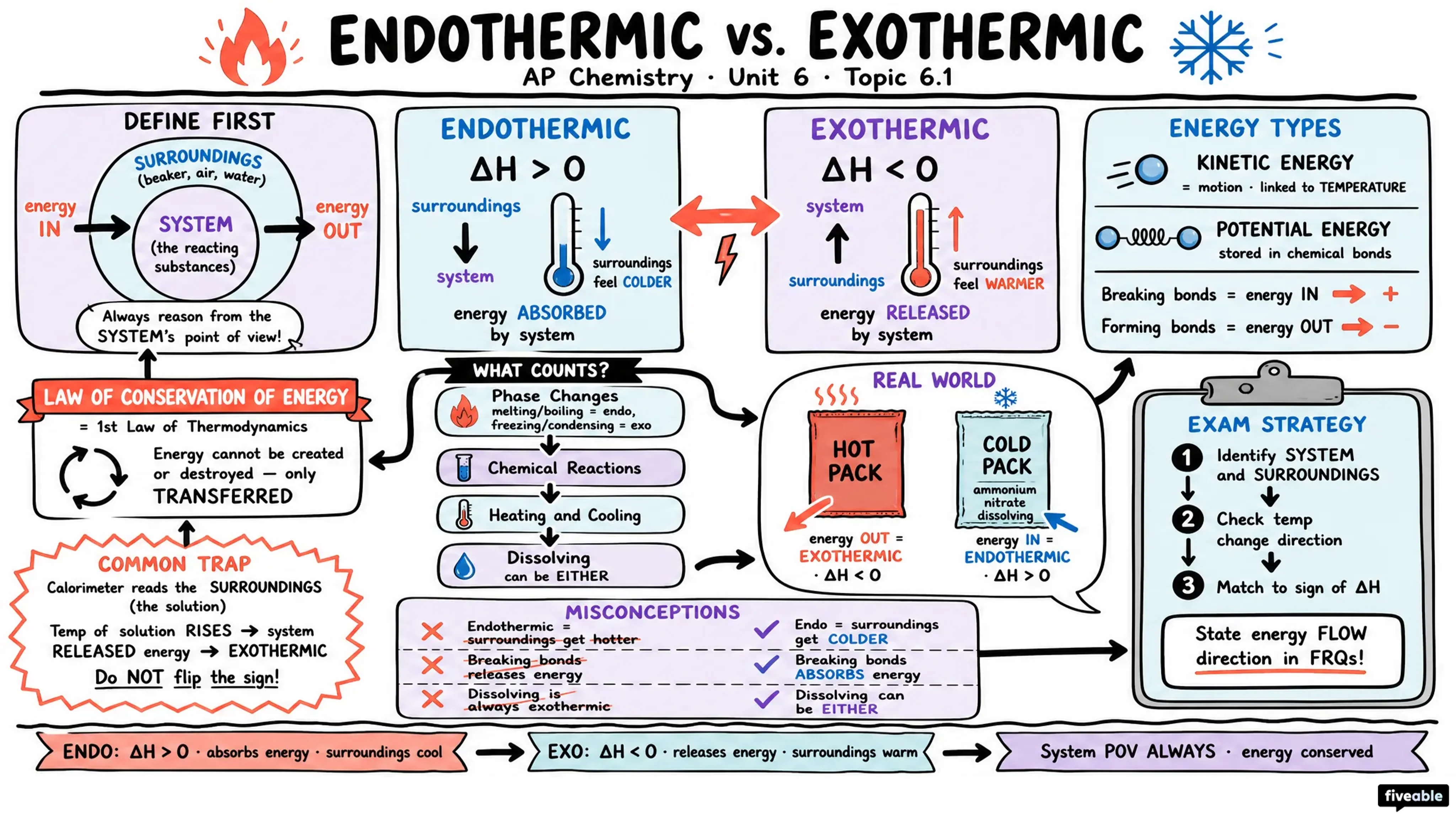 6.1 Endothermic and Exothermic Processes - AP Chemistry - Unit 6 visual cheatsheet