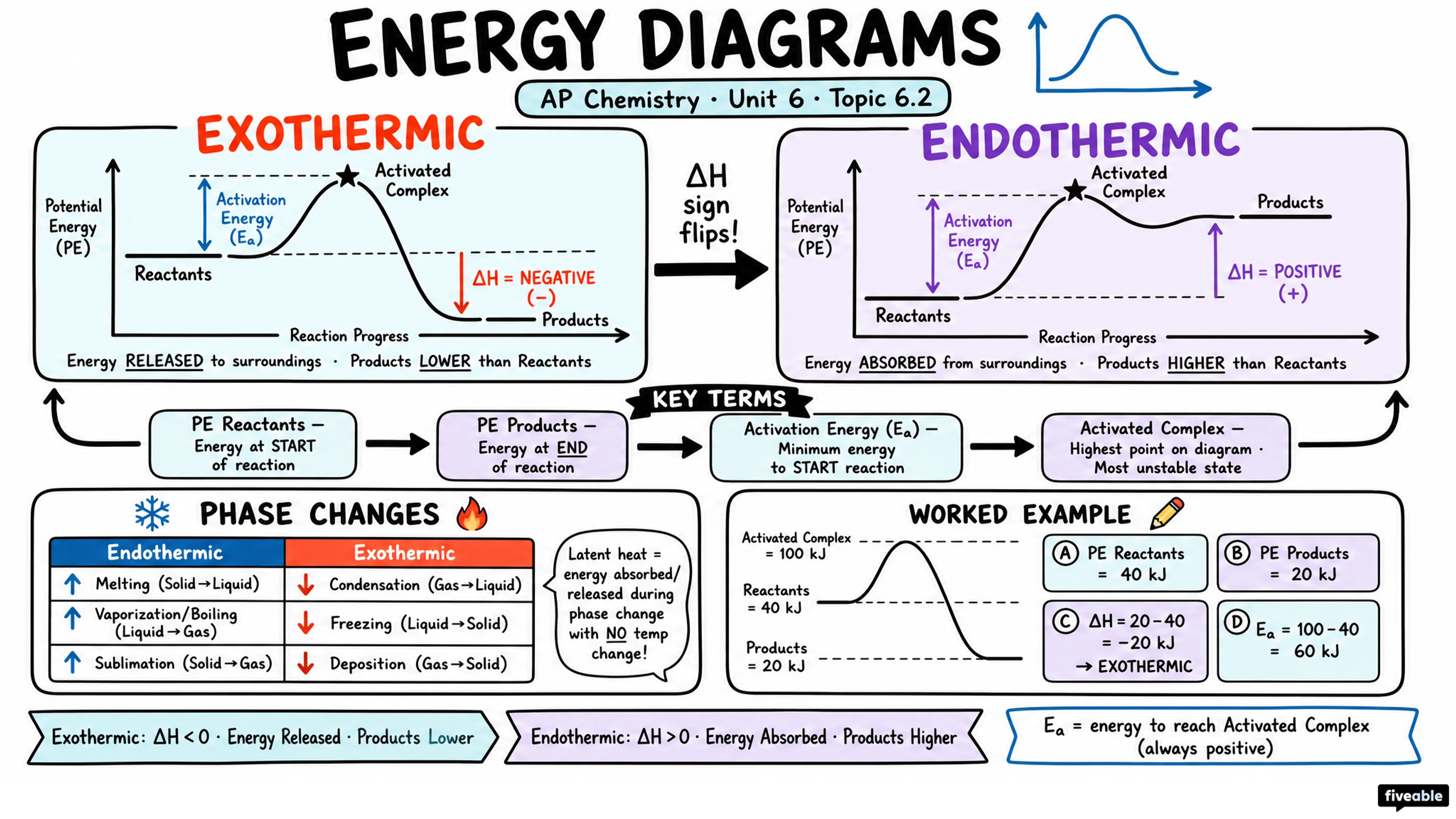 6.2 Energy Diagrams - AP Chemistry - Unit 6 visual cheatsheet