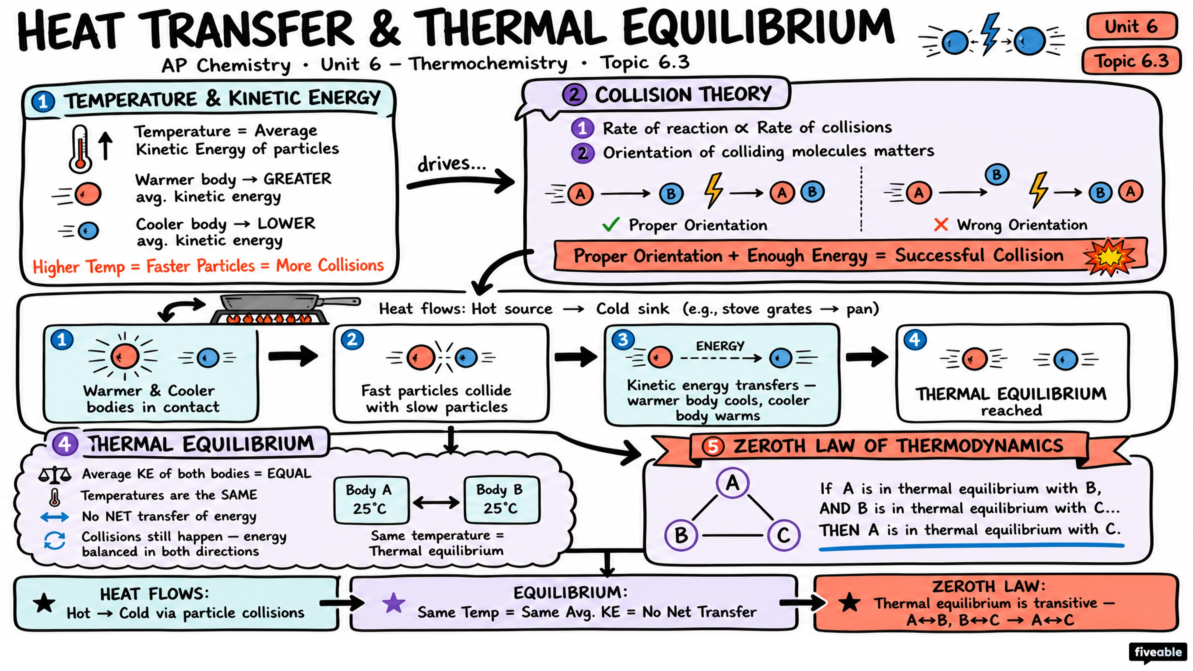 6.3 Heat Transfer and Thermal Equilibrium - AP Chemistry - Unit 6 visual cheatsheet