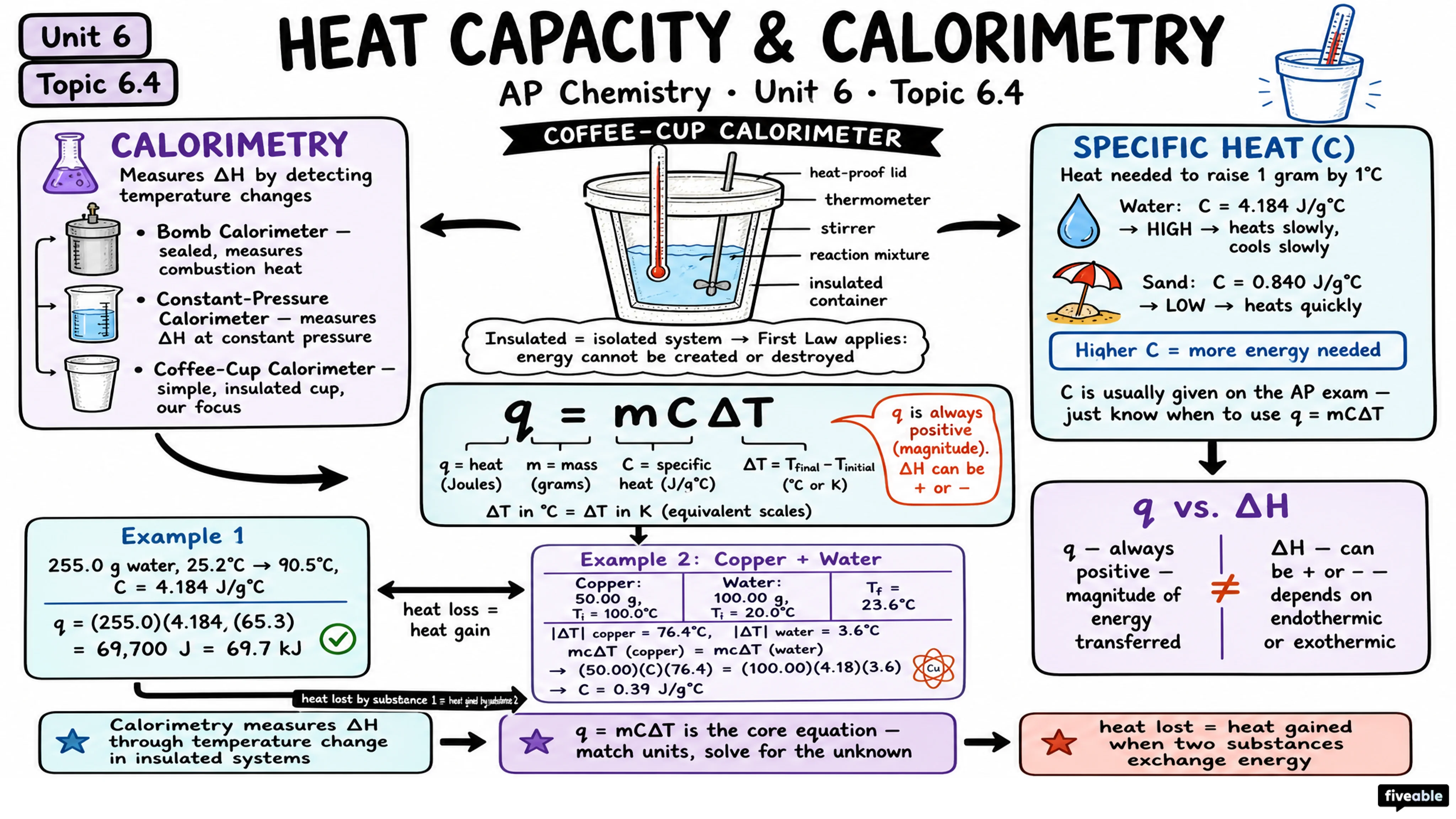 6.4 Heat Capacity and Calorimetry - AP Chemistry - Unit 6 visual cheatsheet