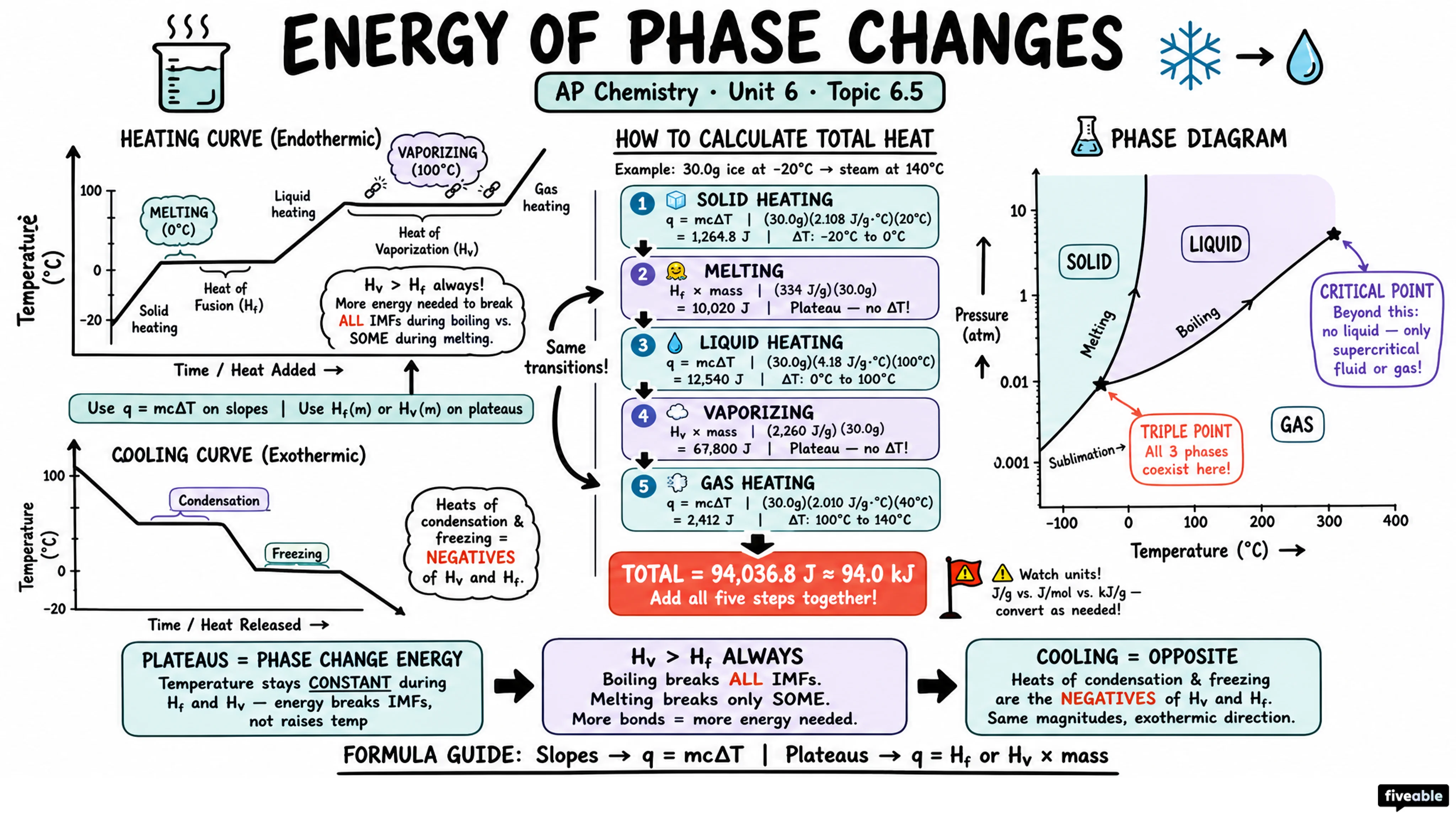 6.5 Energy of Phase Changes - AP Chemistry - Unit 6 visual cheatsheet