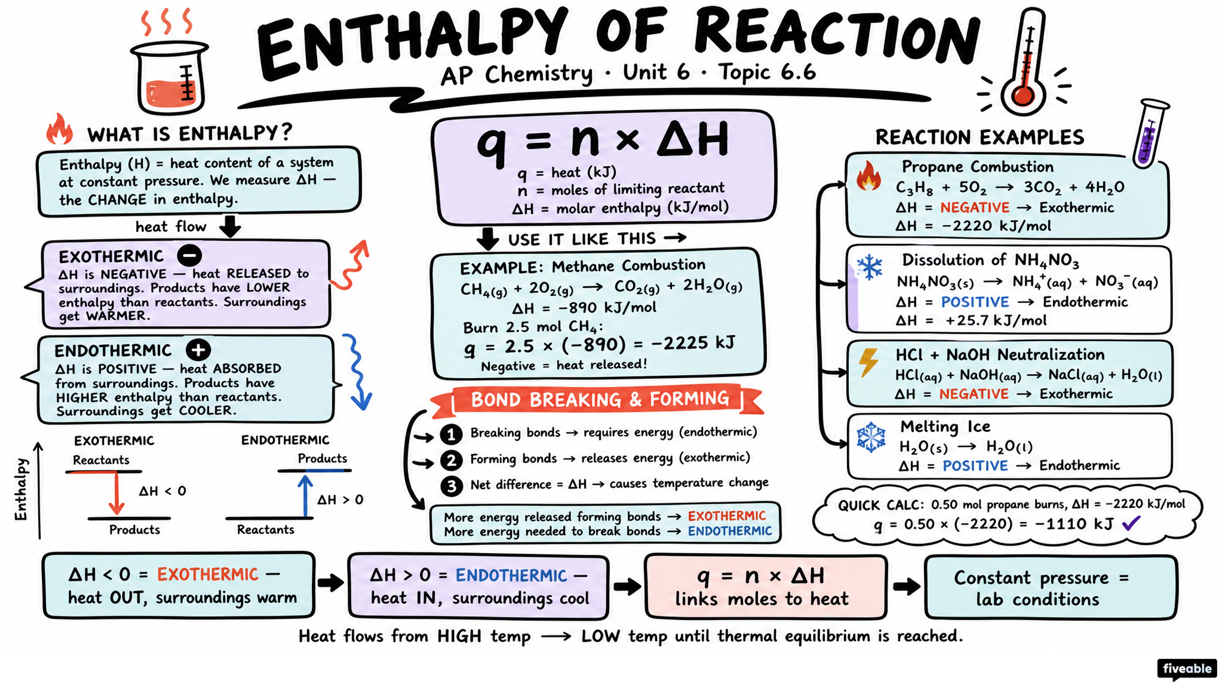 6.6 Introduction to Enthalpy of Reaction - AP Chemistry - Unit 6 visual cheatsheet