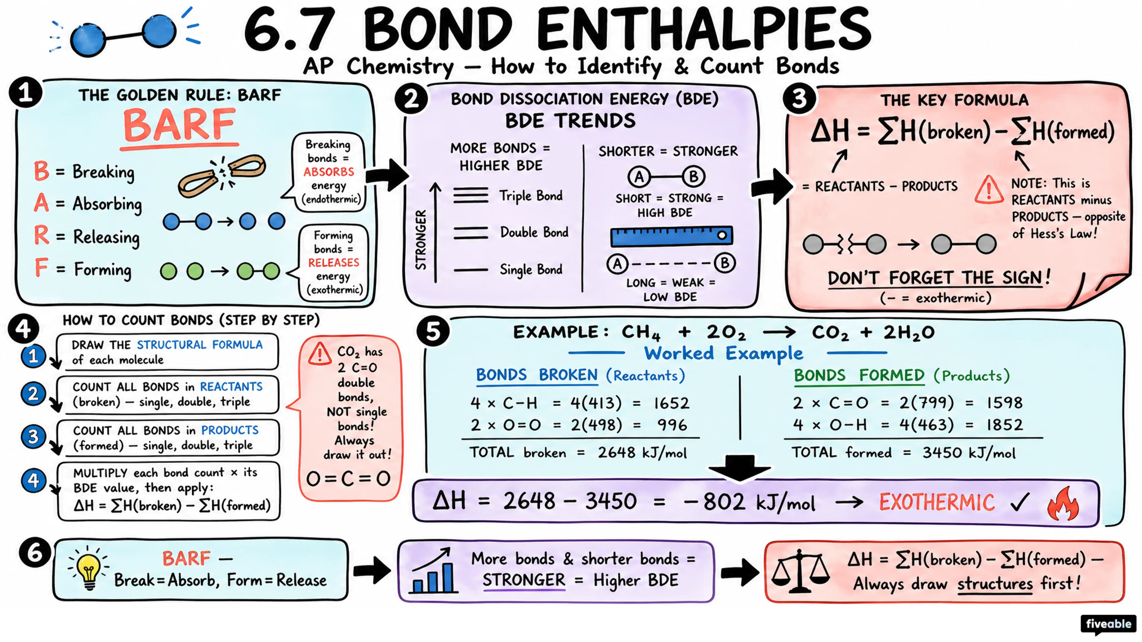 6.7 Bond Enthalpies - AP Chemistry - Unit 6 visual cheatsheet