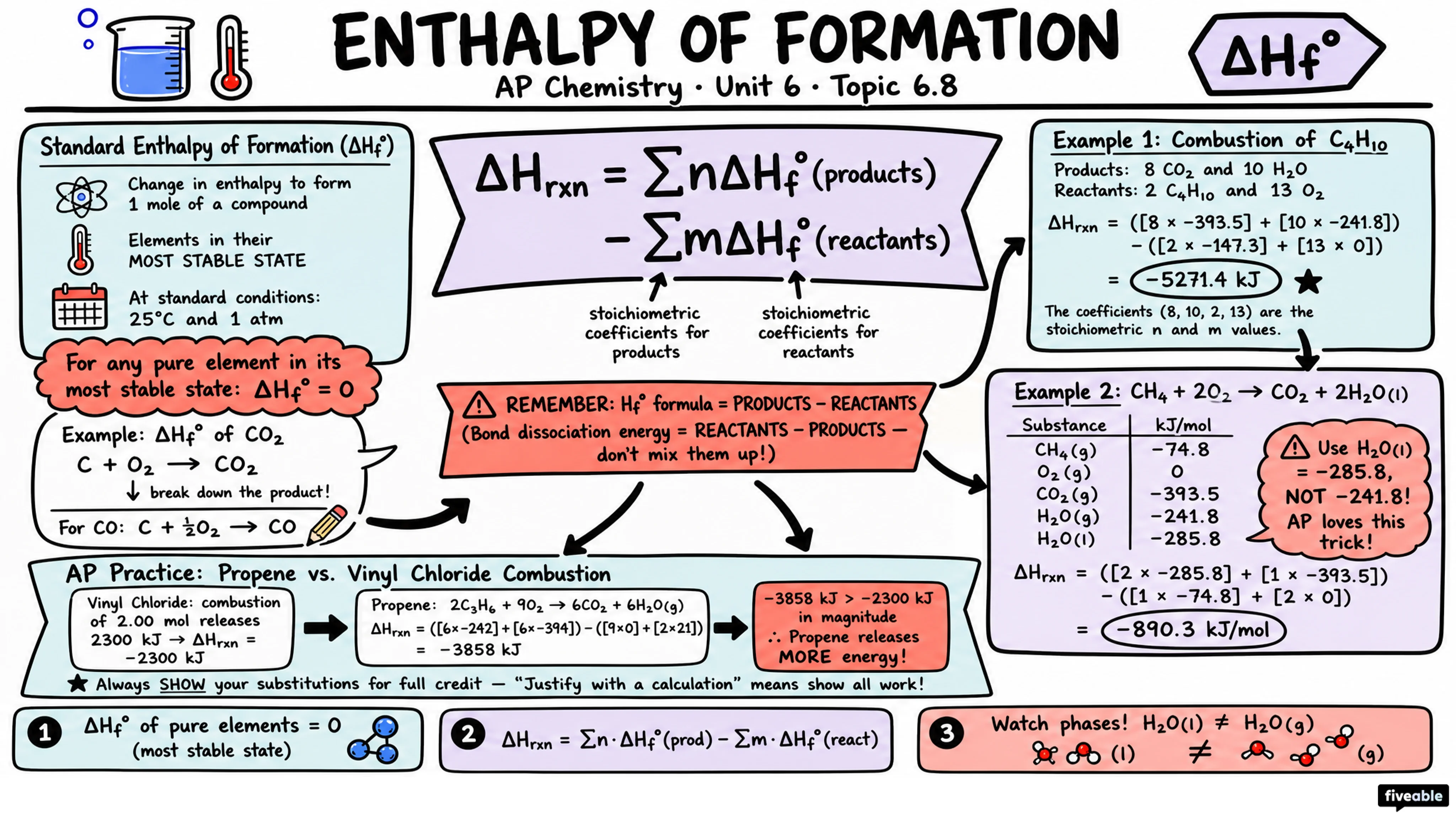 6.8 Enthalpy of Formation - AP Chemistry - Unit 6 visual cheatsheet
