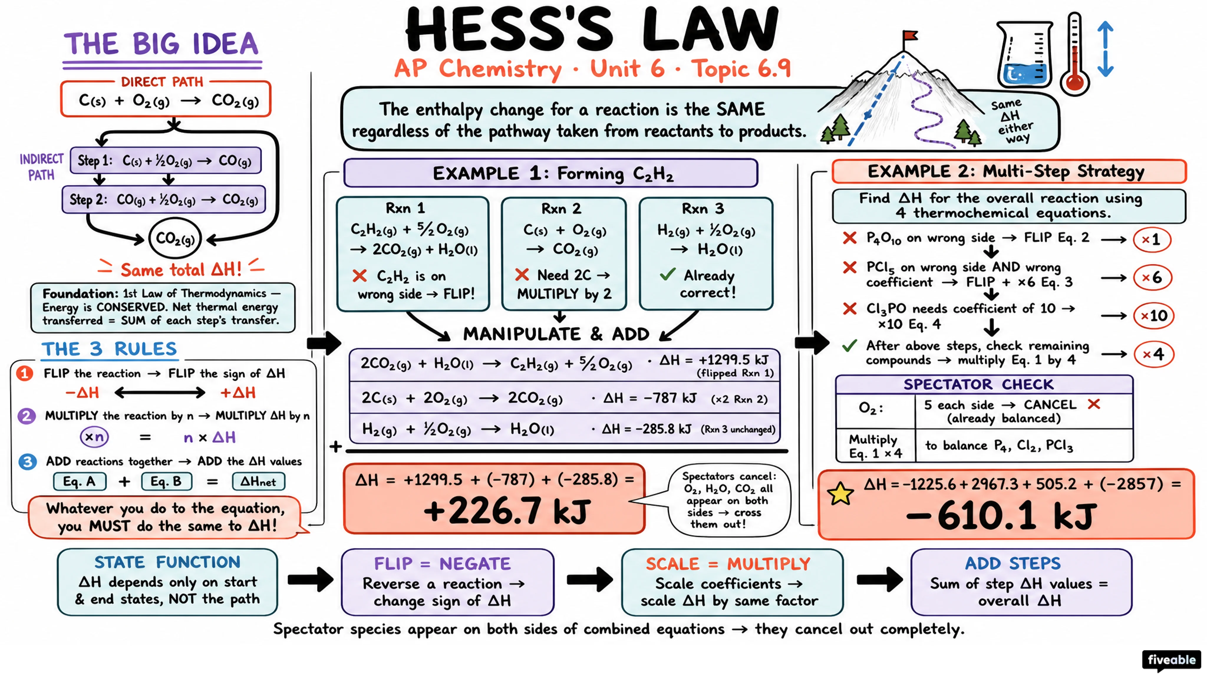 6.9 Hess’s Law - AP Chemistry - Unit 6 visual cheatsheet