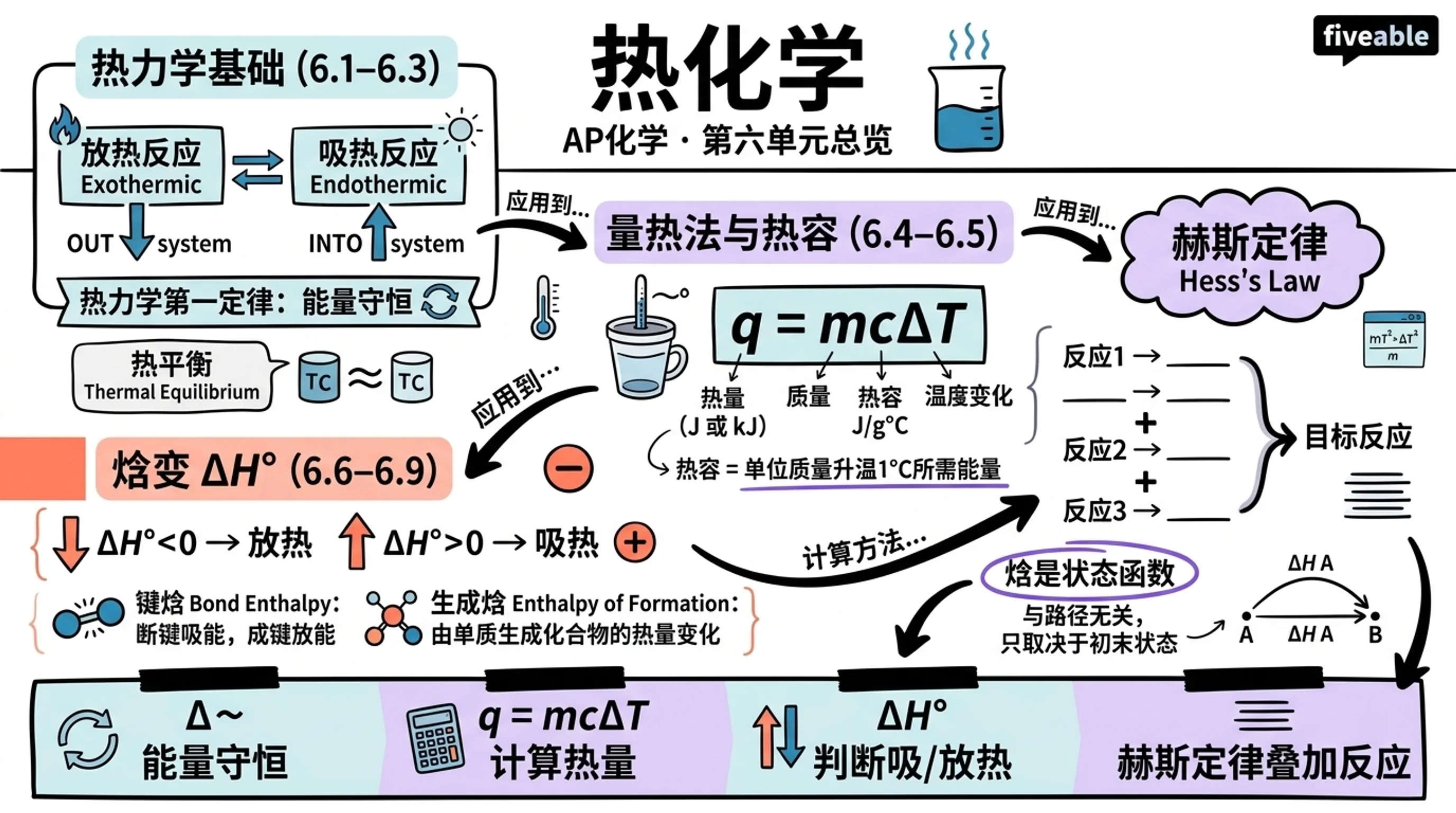 Unit 6 Overview: Thermochemistry - AP Chemistry - Unit 6 visual cheatsheet