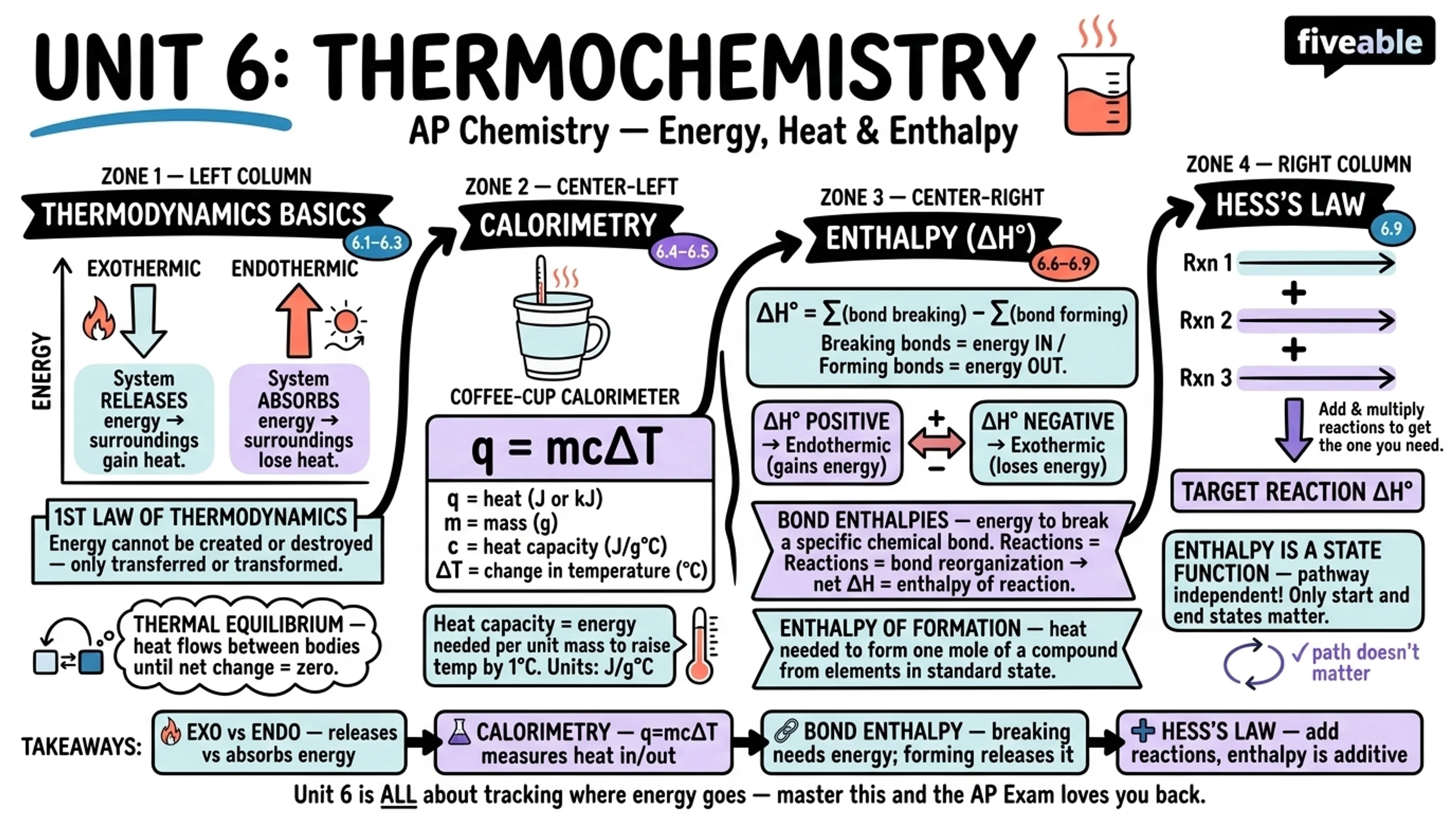 Unit 6 Overview: Thermochemistry - AP Chemistry - Unit 6 visual cheatsheet