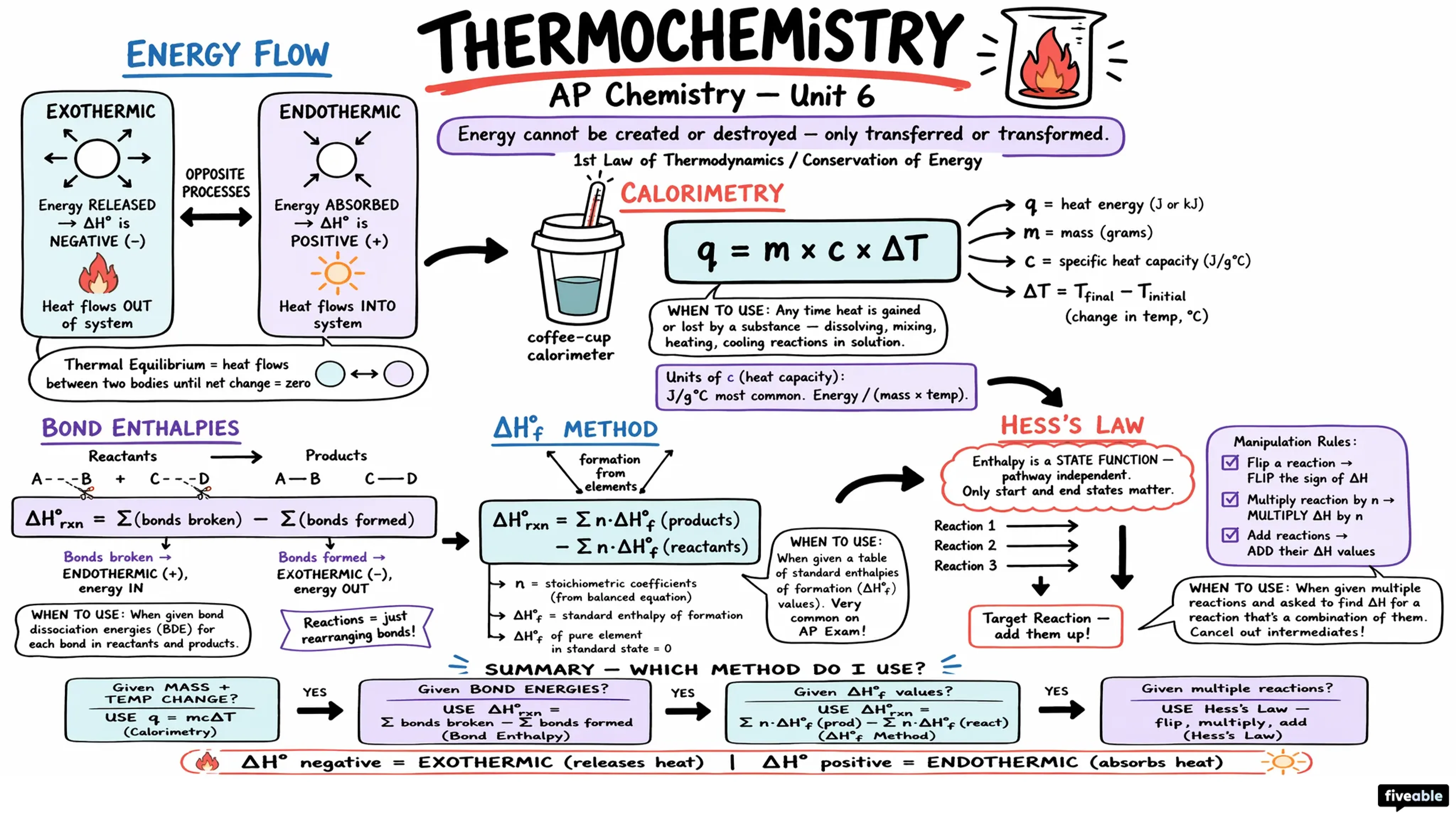 Unit 6 Overview: Thermochemistry - AP Chemistry - Unit 6 visual cheatsheet