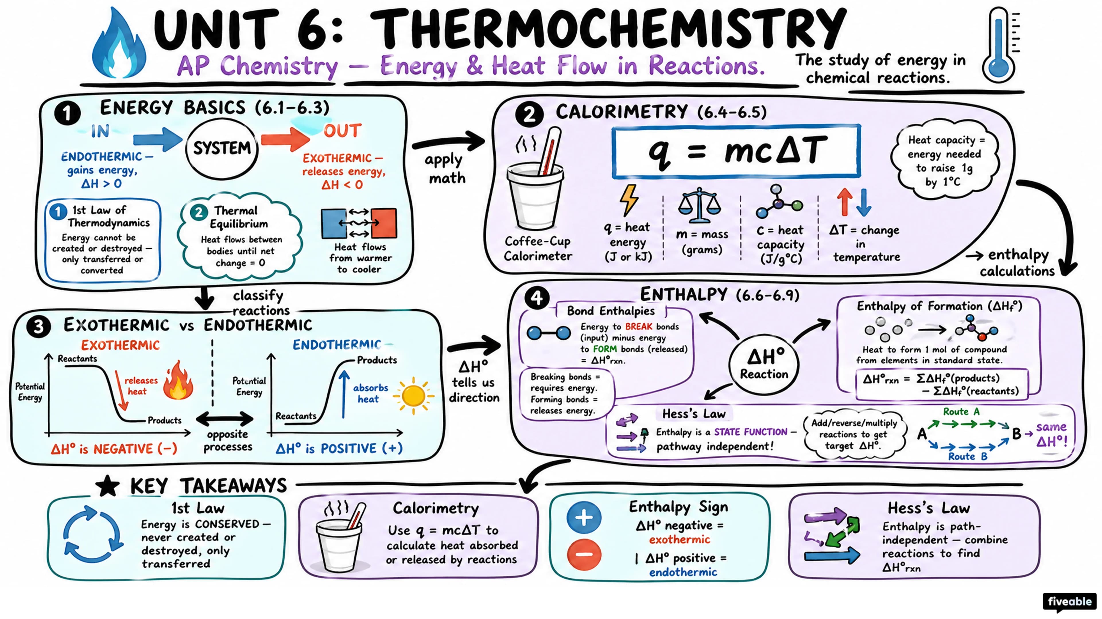 Unit 6 Overview: Thermochemistry - AP Chemistry - Unit 6 visual cheatsheet