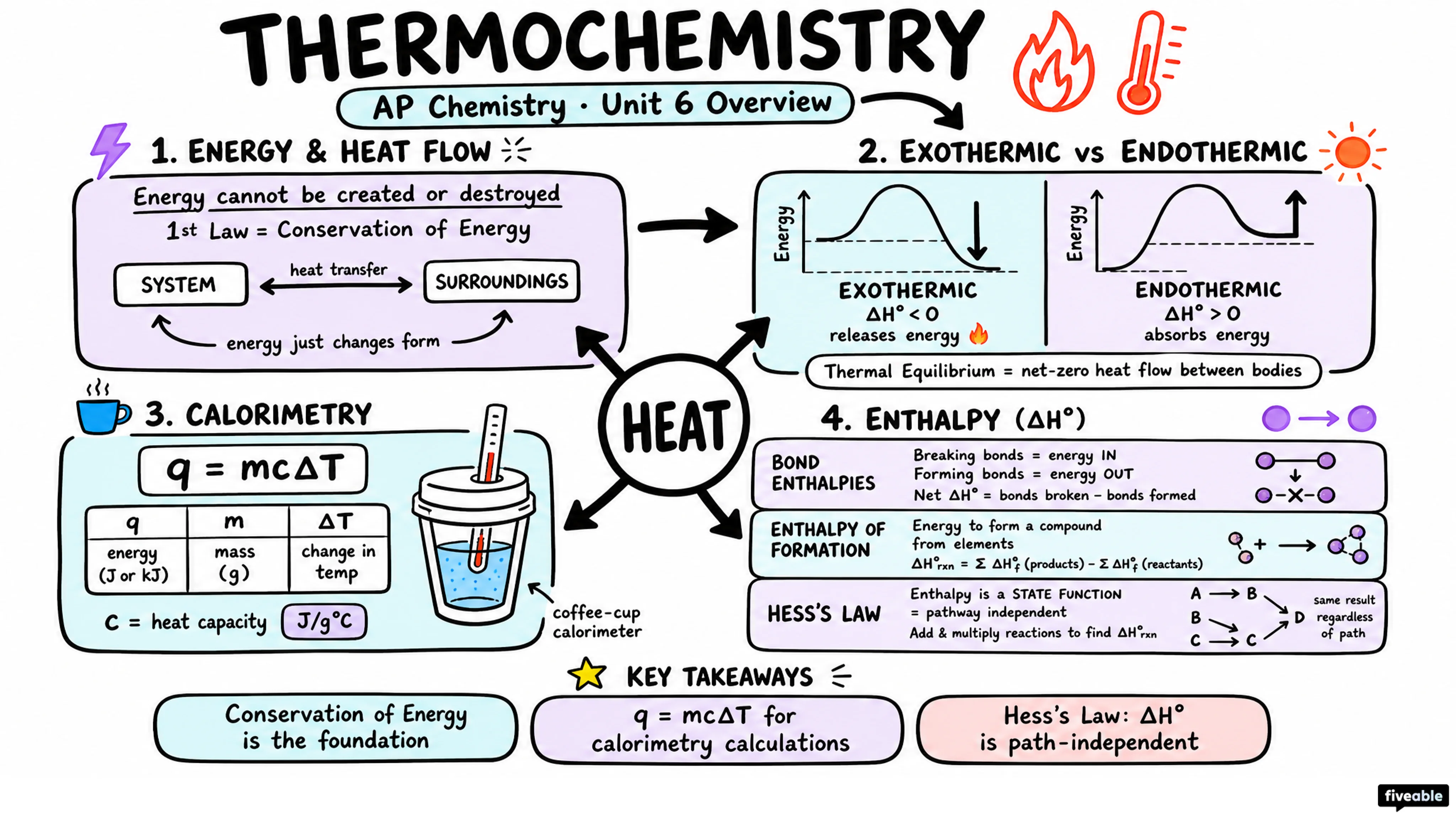 Unit 6 Overview: Thermochemistry - AP Chemistry - Unit 6 visual cheatsheet