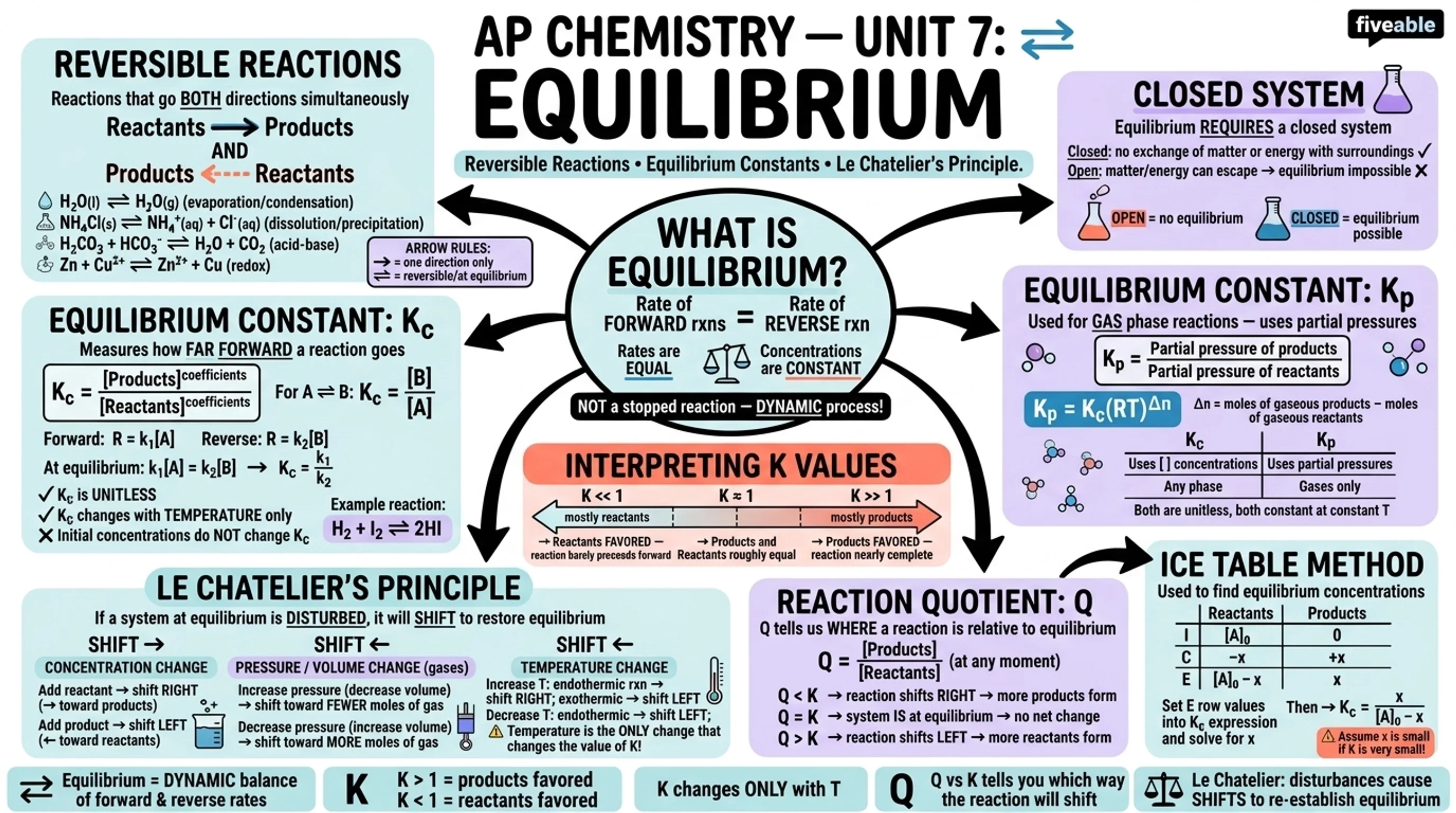 7.1 Introduction to Equilibrium - AP Chemistry - Unit 7 visual cheatsheet