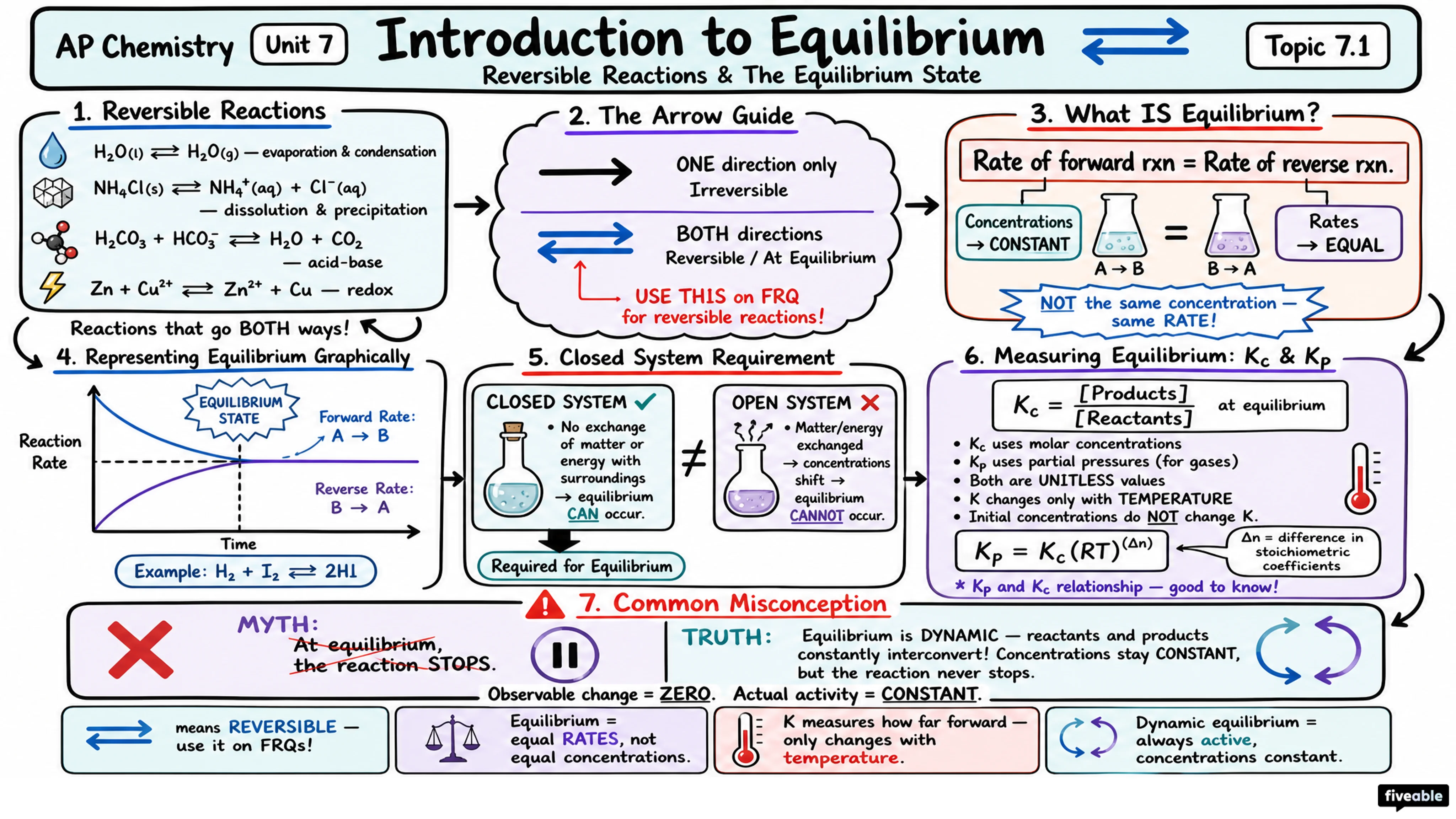 7.1 Introduction to Equilibrium - AP Chemistry - Unit 7 visual cheatsheet