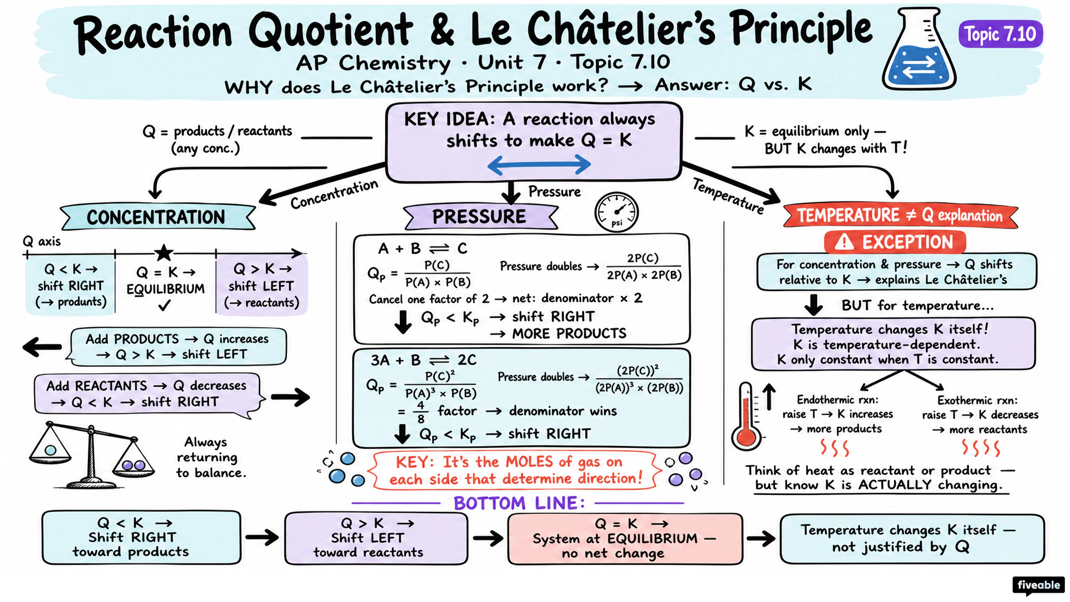 7.10 Reaction Quotient and Le Châtelier’s Principle - AP Chemistry - Unit 7 visual cheatsheet