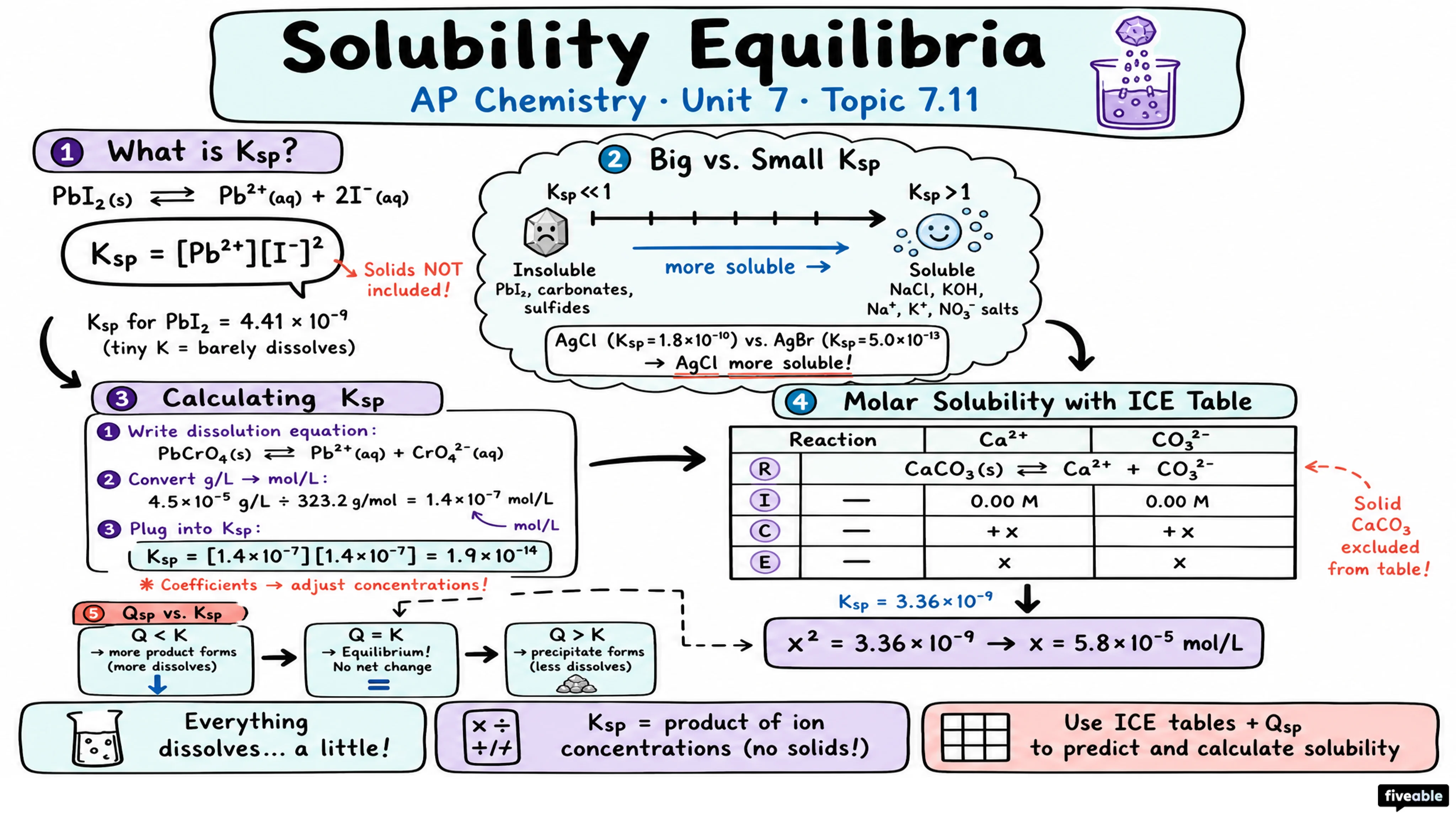 7.11 Introduction to Solubility Equilibria - AP Chemistry - Unit 7 visual cheatsheet