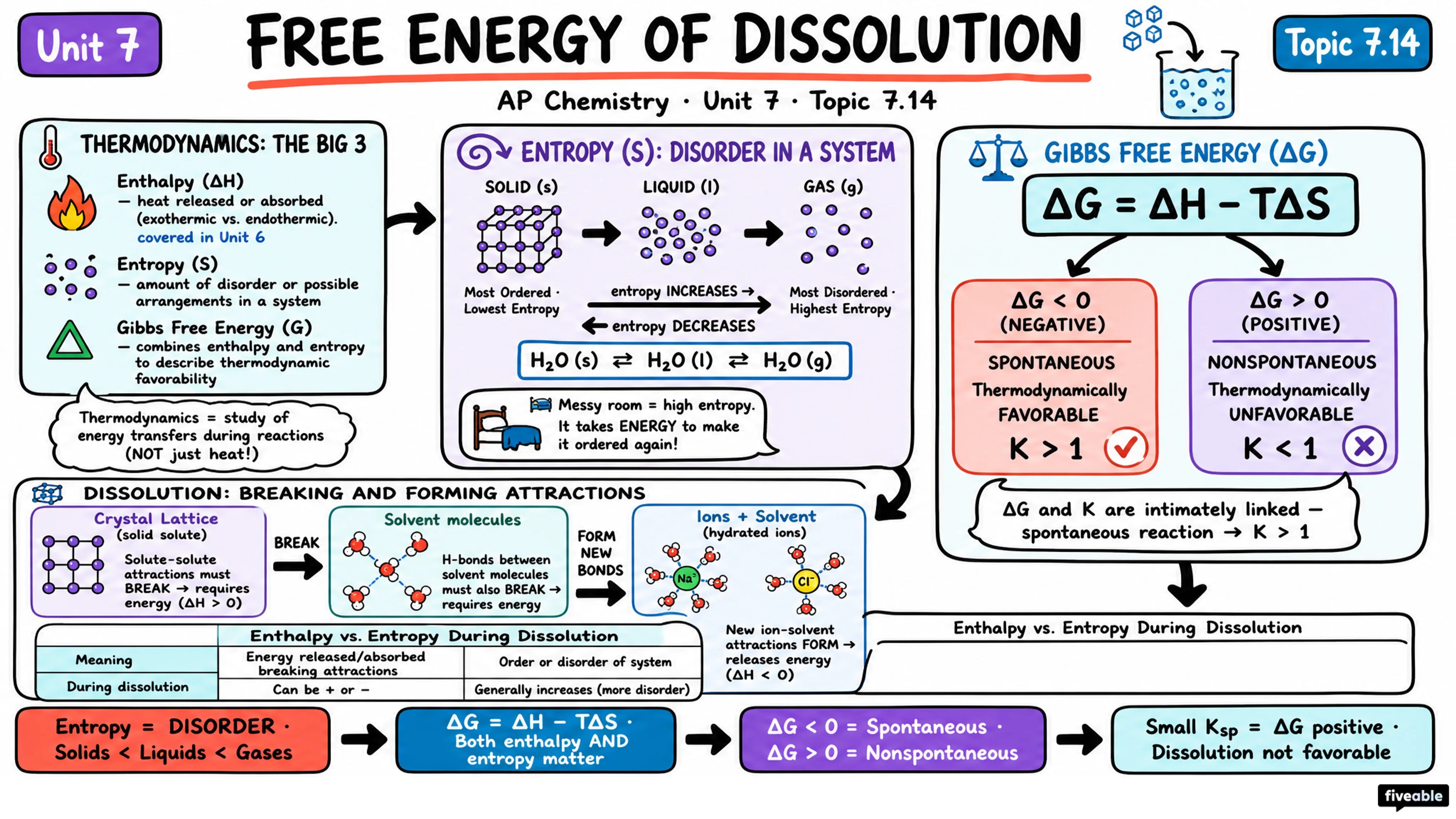 7.14 Free Energy of Dissolution - AP Chemistry - Unit 7 visual cheatsheet