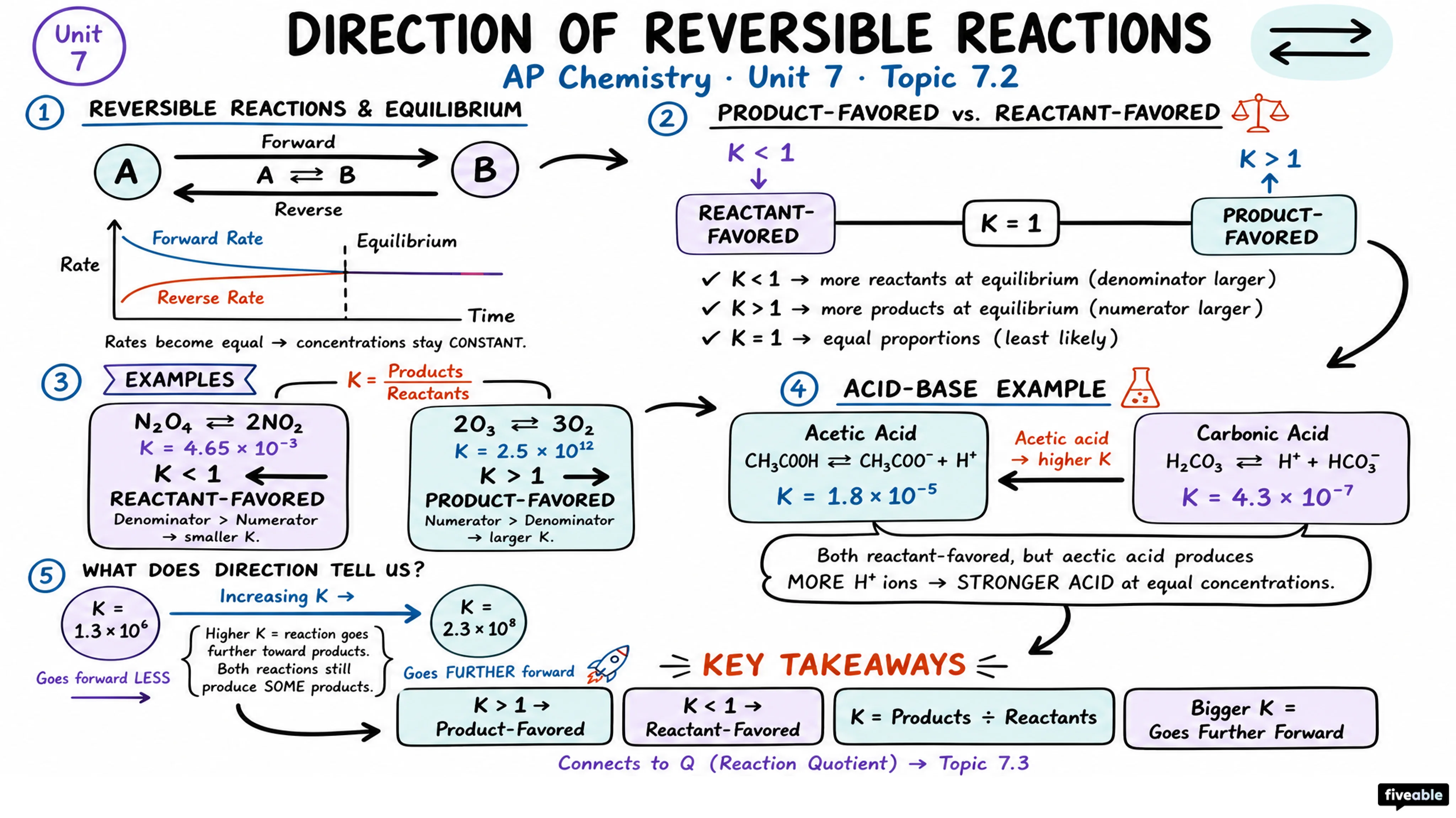 7.2 Direction of Reversible Reactions - AP Chemistry - Unit 7 visual cheatsheet