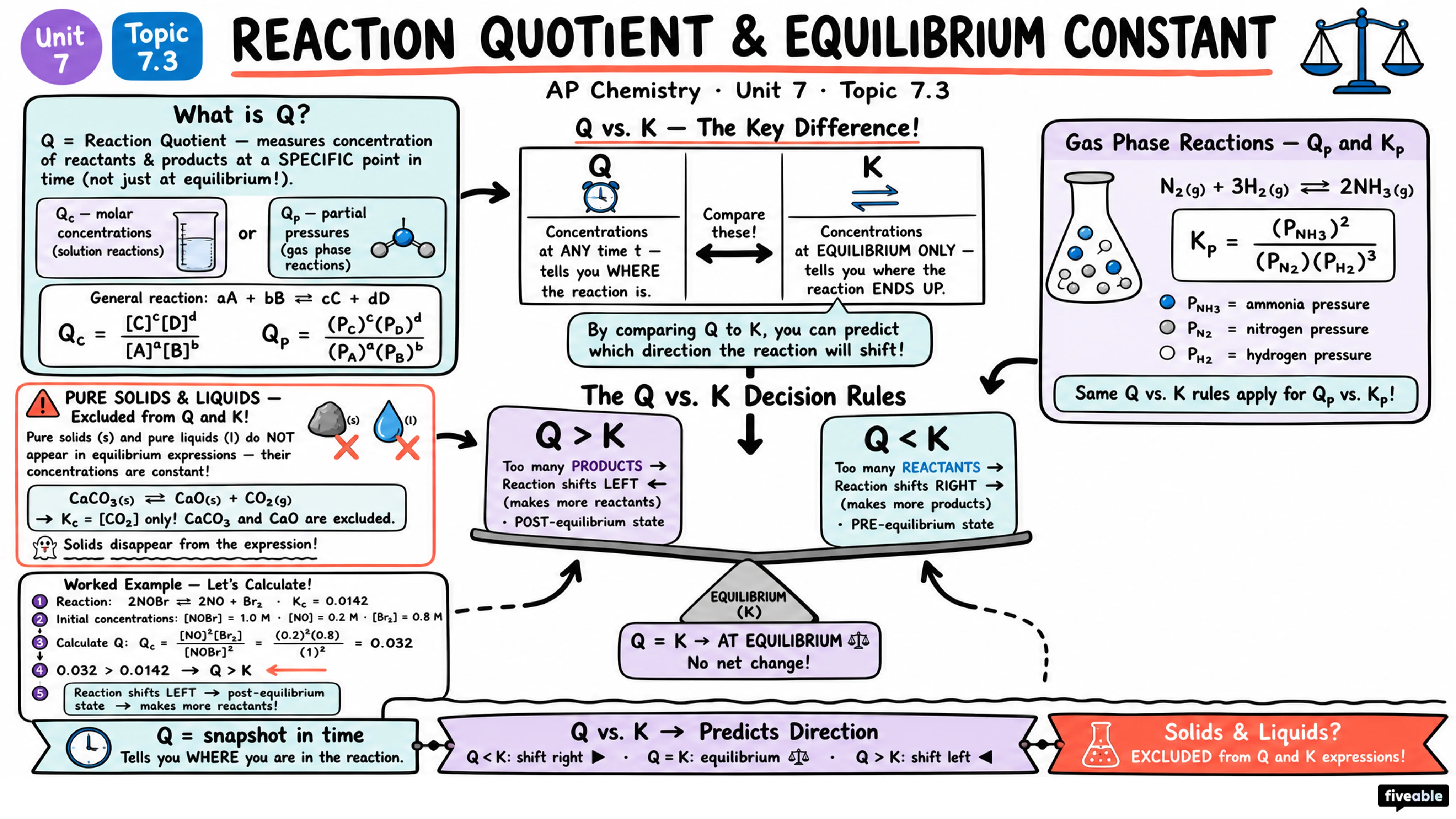 7.3 Reaction Quotient and Equilibrium Constant - AP Chemistry - Unit 7 visual cheatsheet