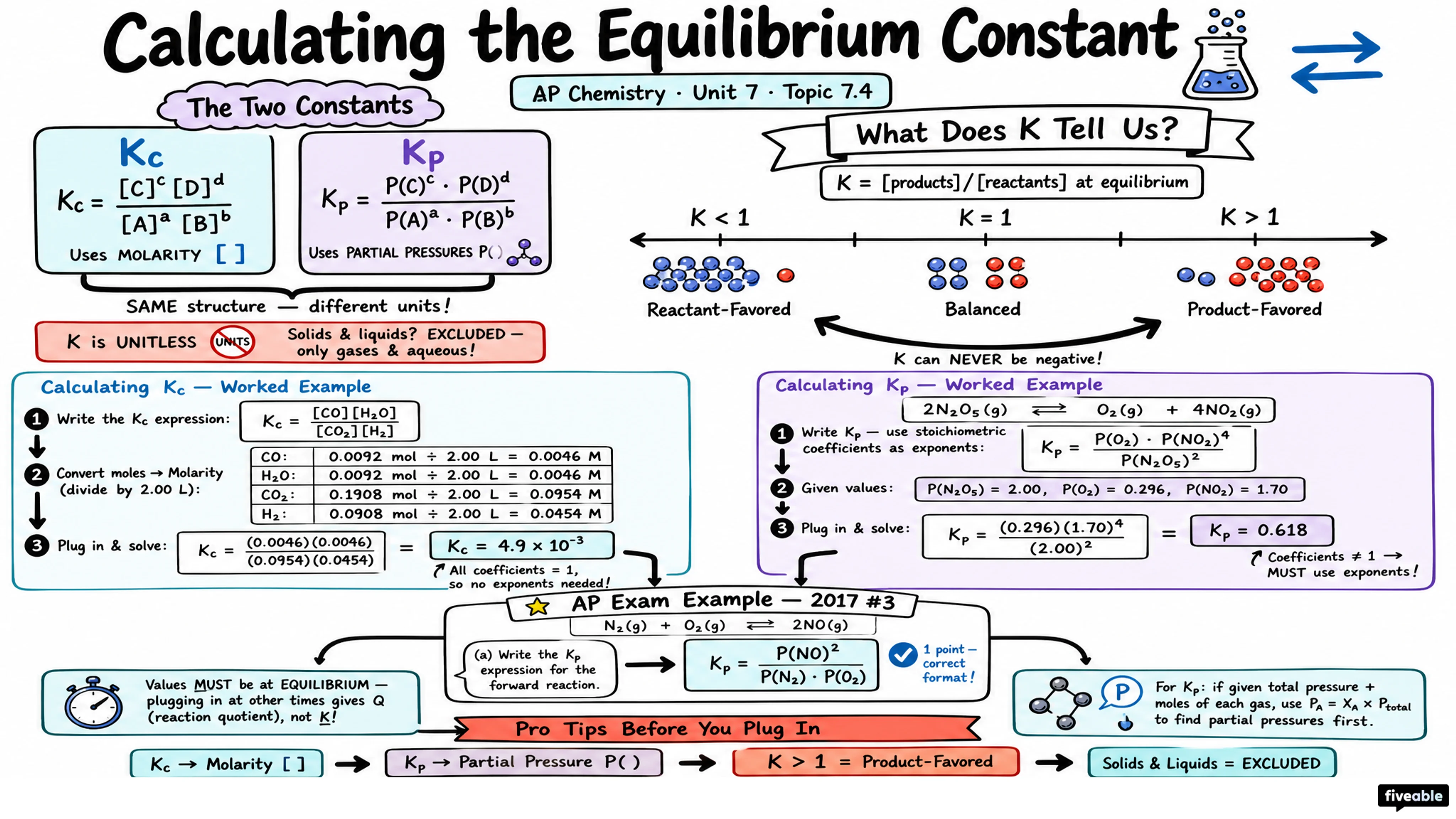 7.4 Calculating the Equilibrium Constant - AP Chemistry - Unit 7 visual cheatsheet