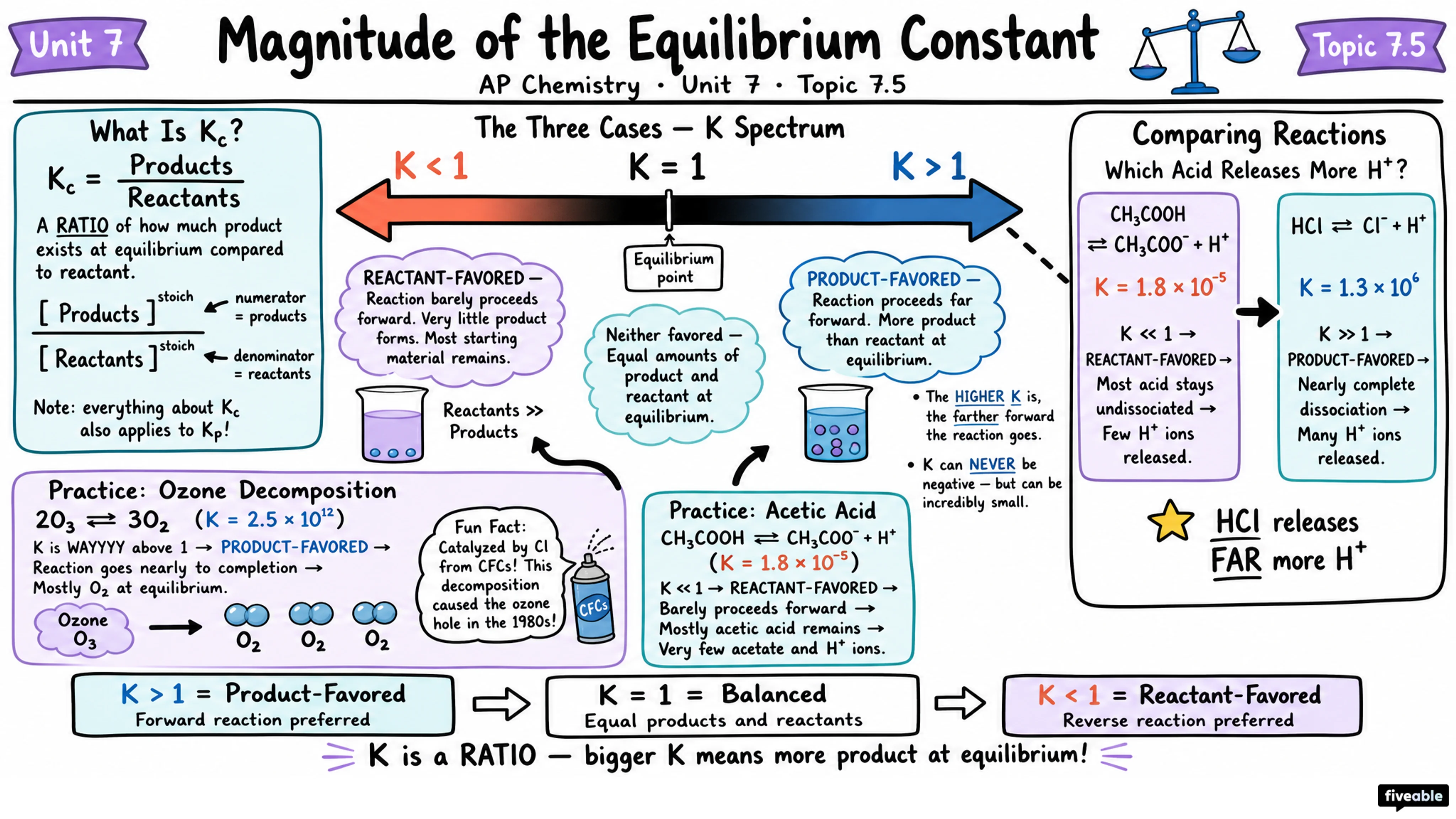 7.5 Magnitude of the Equilibrium Constant - AP Chemistry - Unit 7 visual cheatsheet