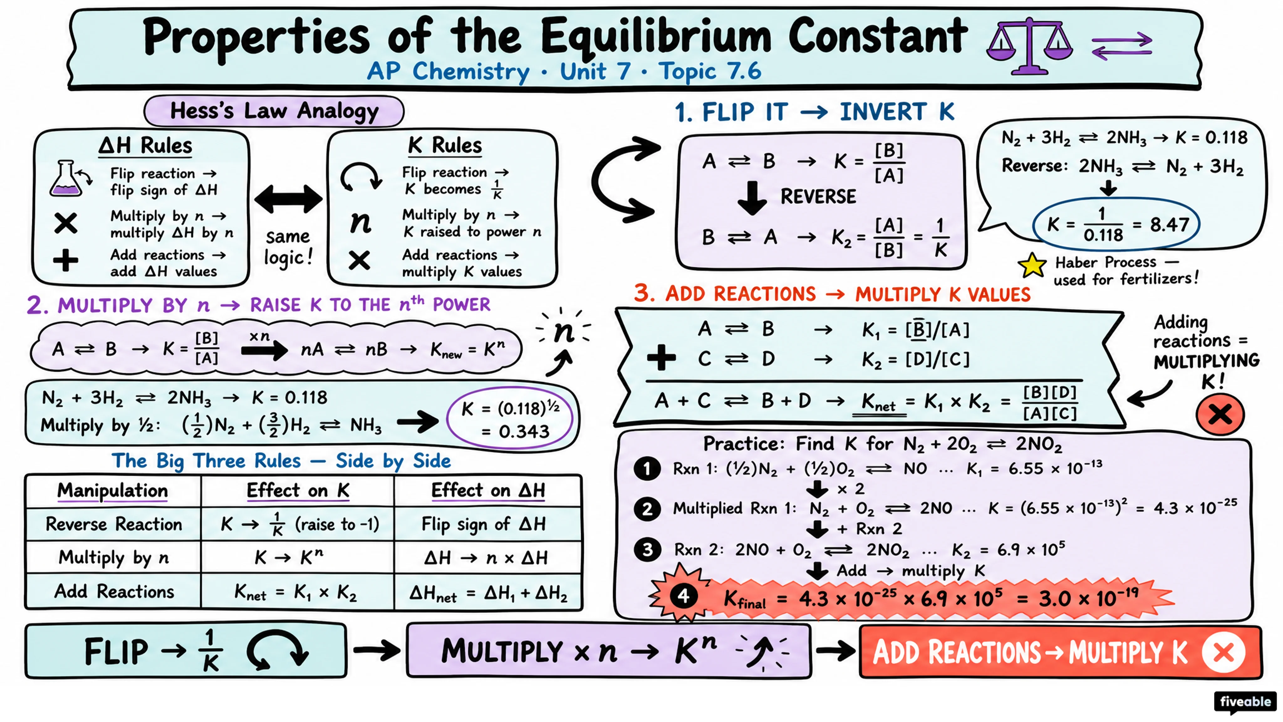 7.6 Properties of the Equilibrium Constant - AP Chemistry - Unit 7 visual cheatsheet