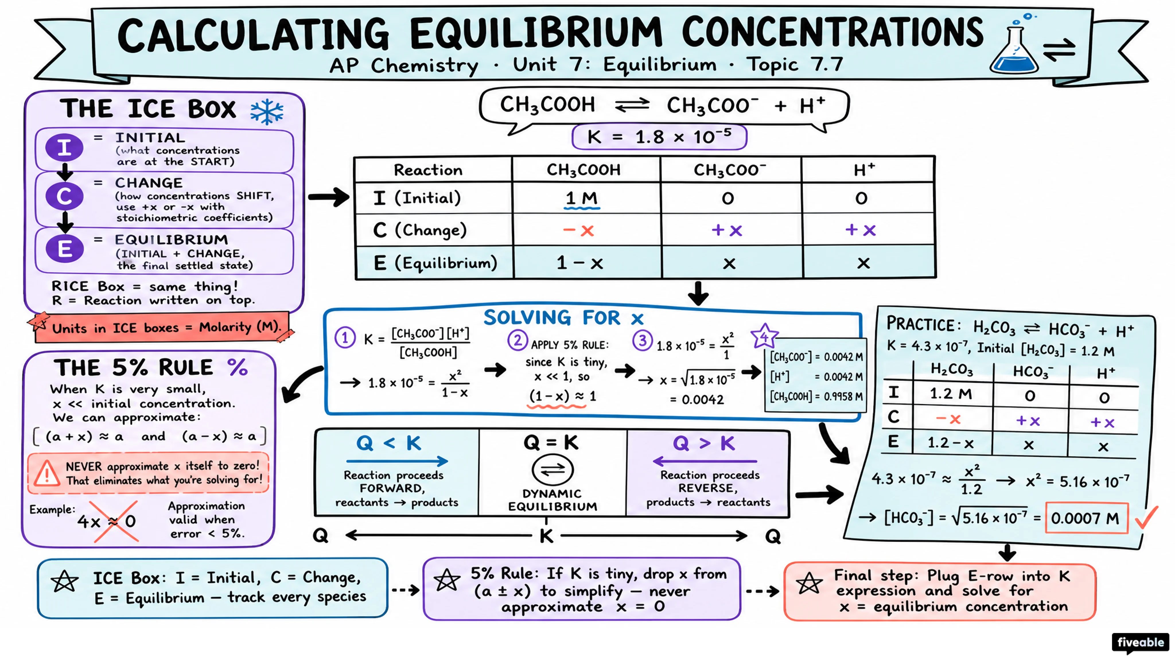 7.7 Calculating Equilibrium Concentrations - AP Chemistry - Unit 7 visual cheatsheet
