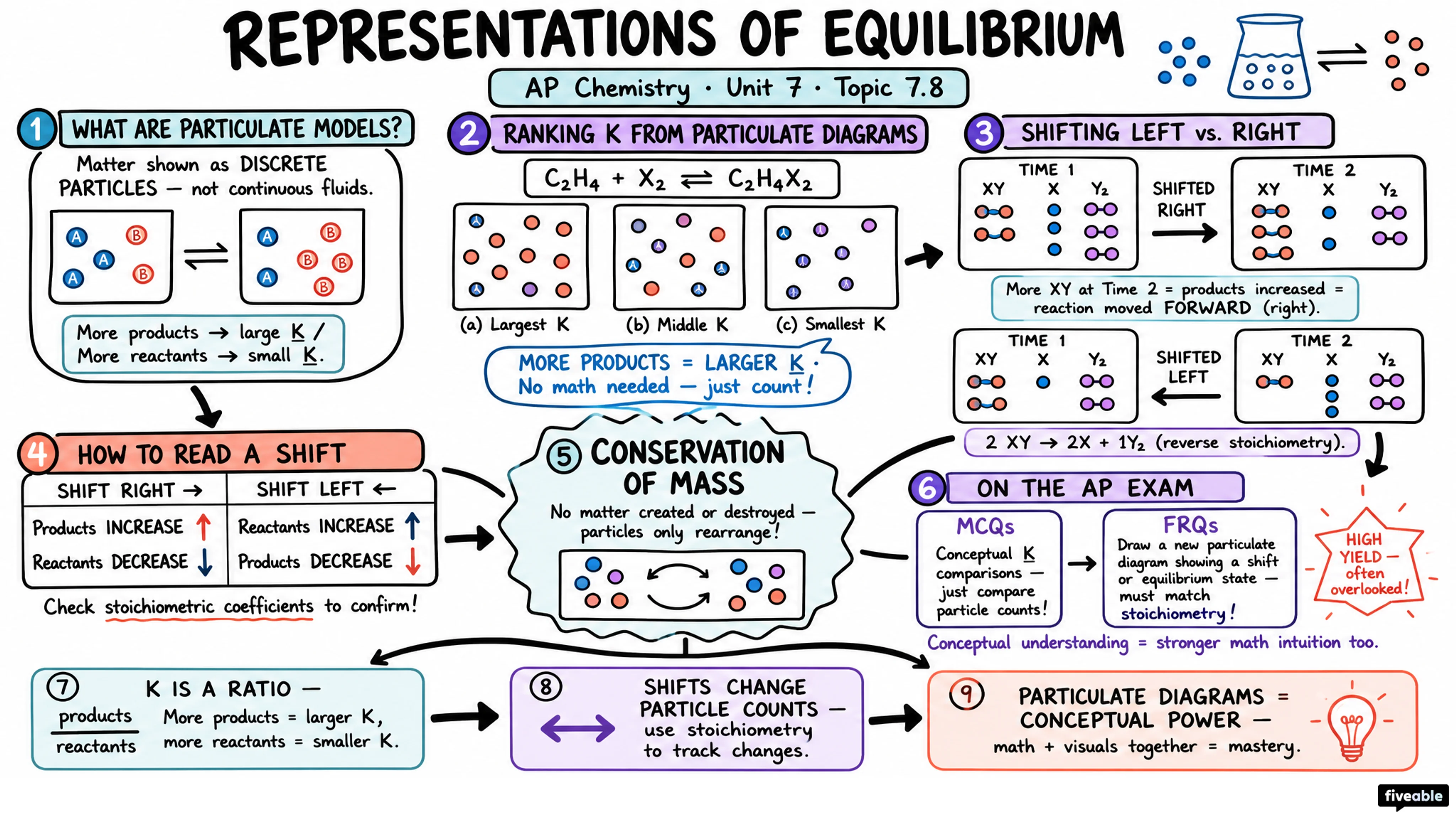 7.8 Representations of Equilibrium - AP Chemistry - Unit 7 visual cheatsheet