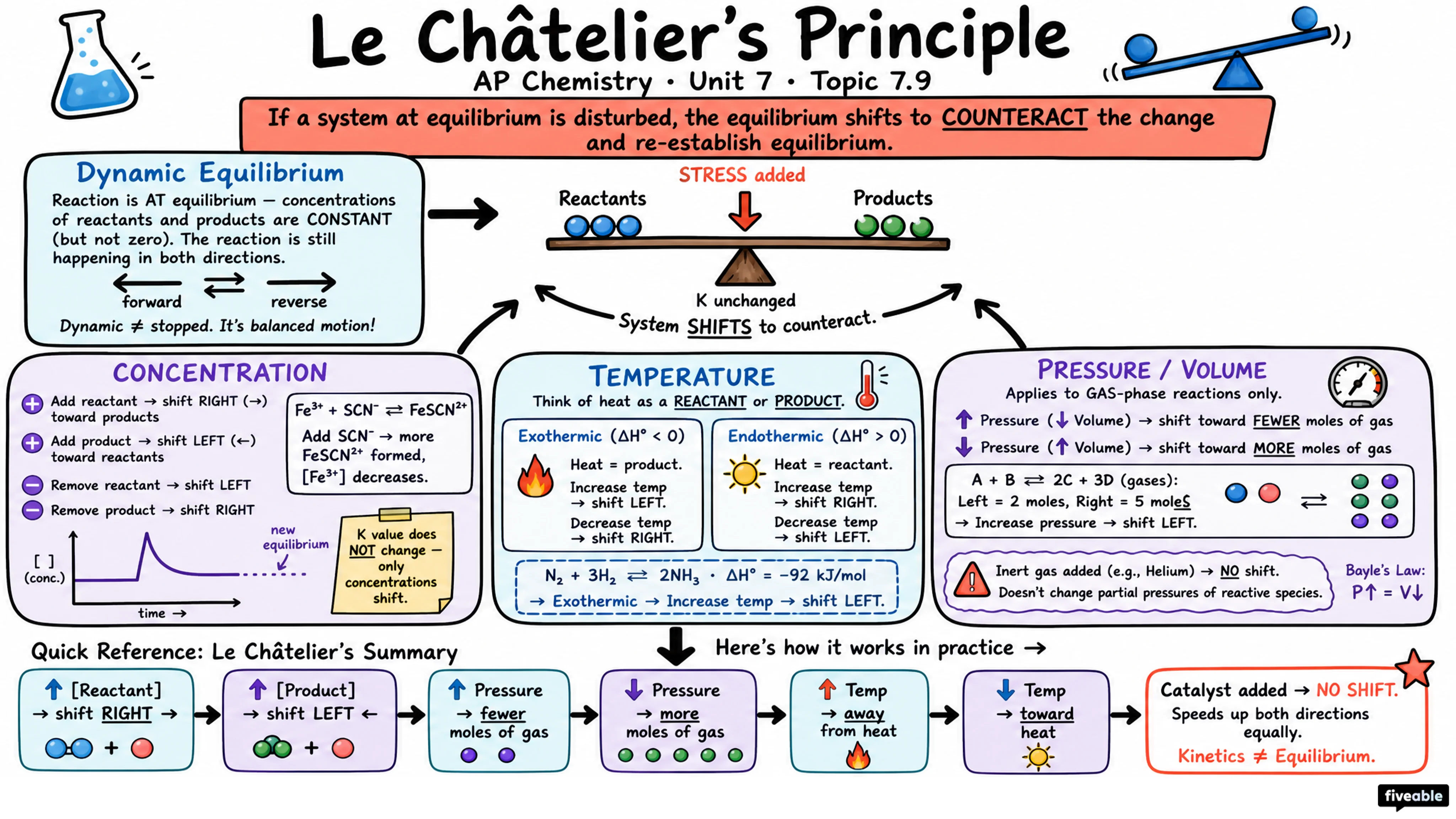 7.9 Introduction to Le Châtelier’s Principle - AP Chemistry - Unit 7 visual cheatsheet