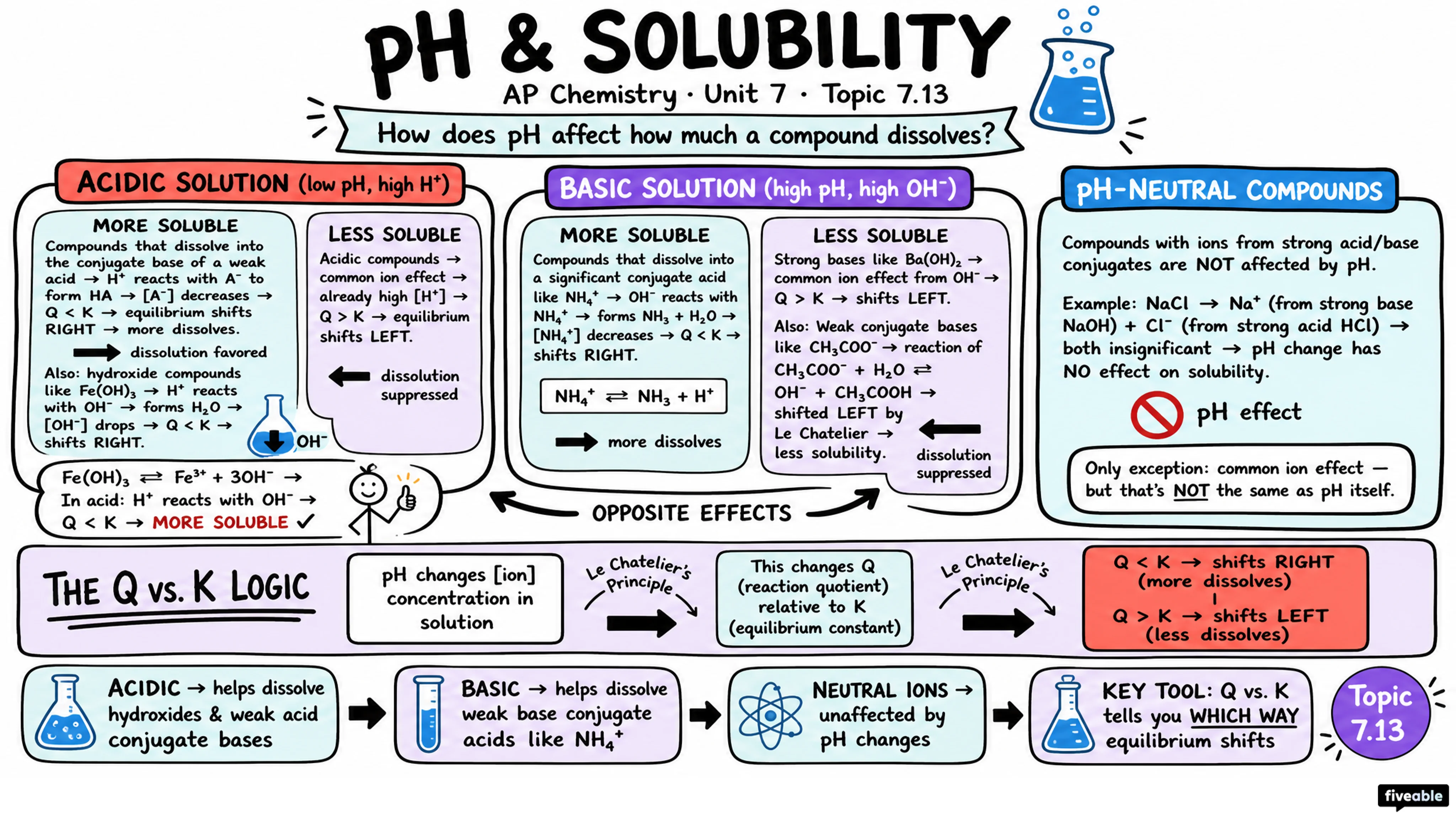 8.11 pH and Solubility - AP Chemistry - Unit 7 visual cheatsheet