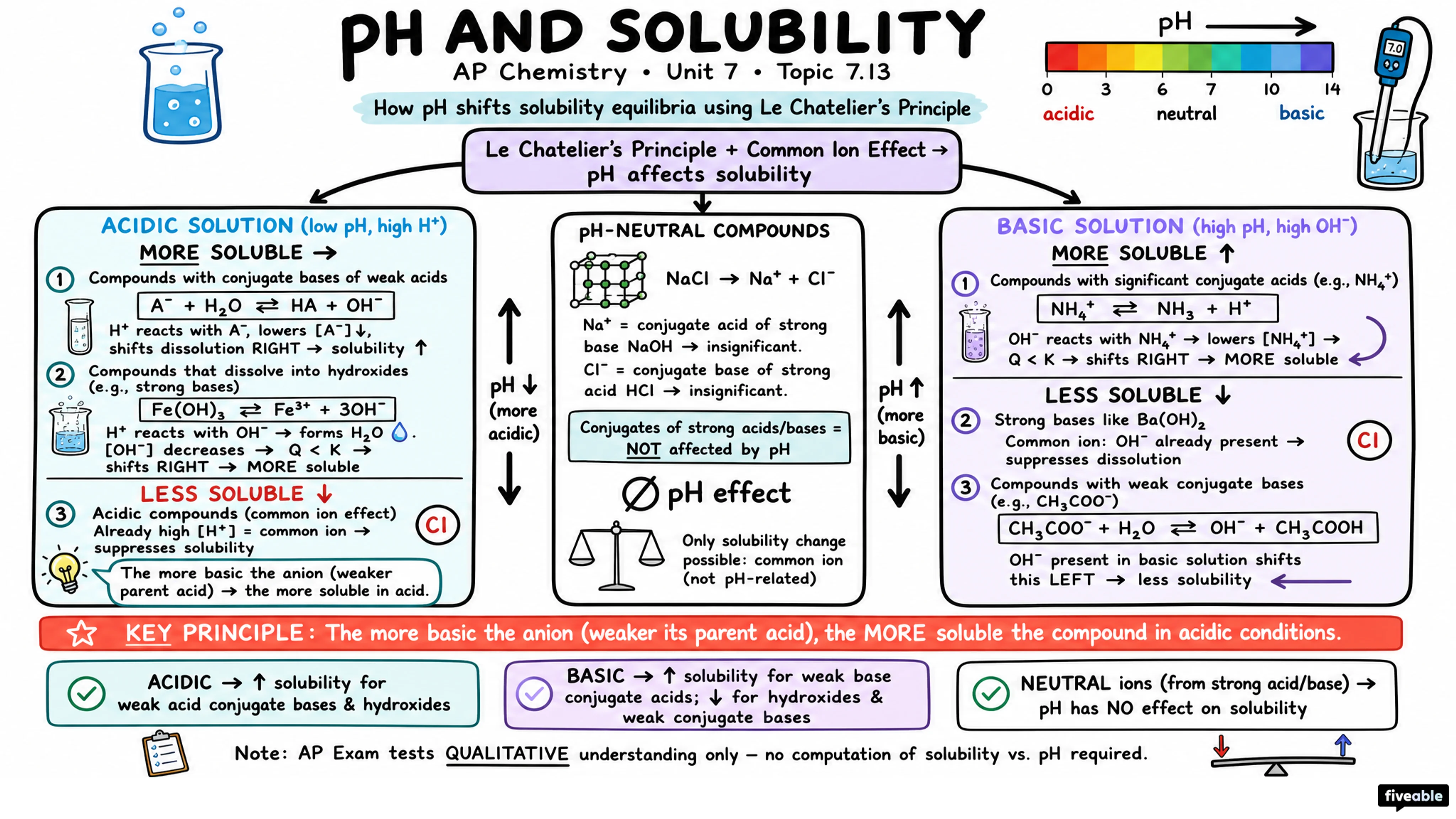 8.11 pH and Solubility - AP Chemistry - Unit 7 visual cheatsheet