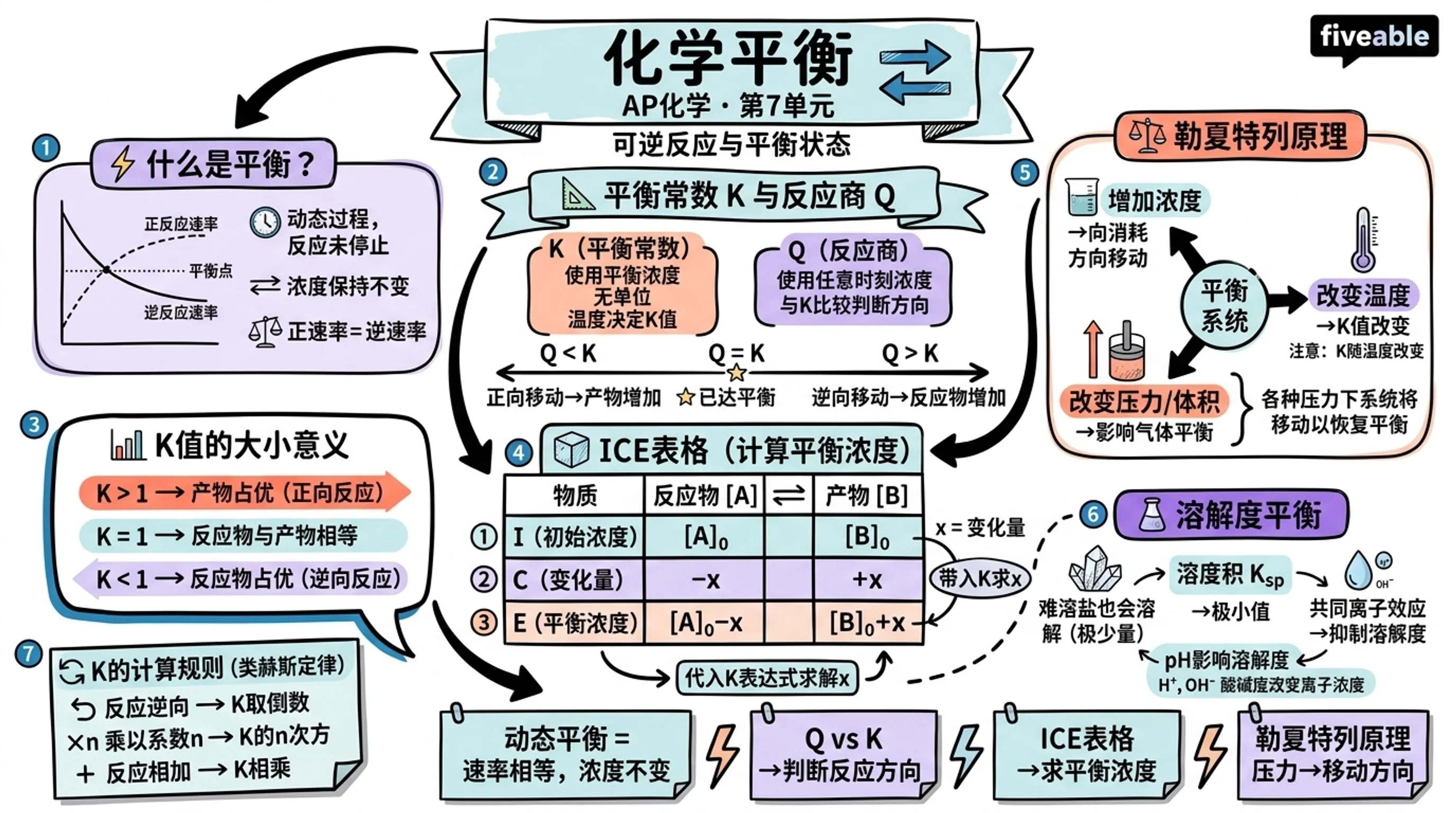 Unit 7 Overview: Equilibrium - AP Chemistry - Unit 7 visual cheatsheet