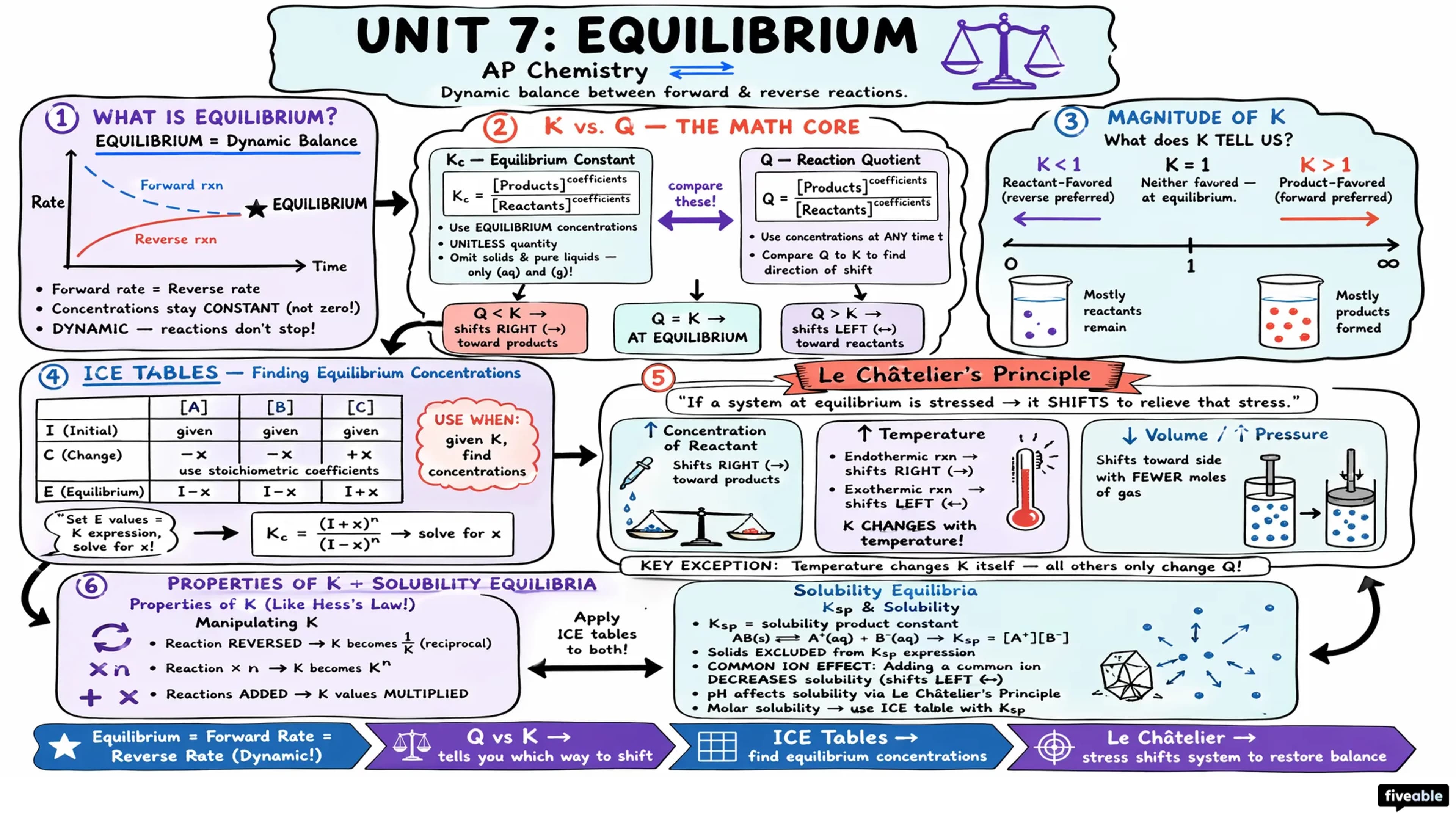 Unit 7 Overview: Equilibrium - AP Chemistry - Unit 7 visual cheatsheet