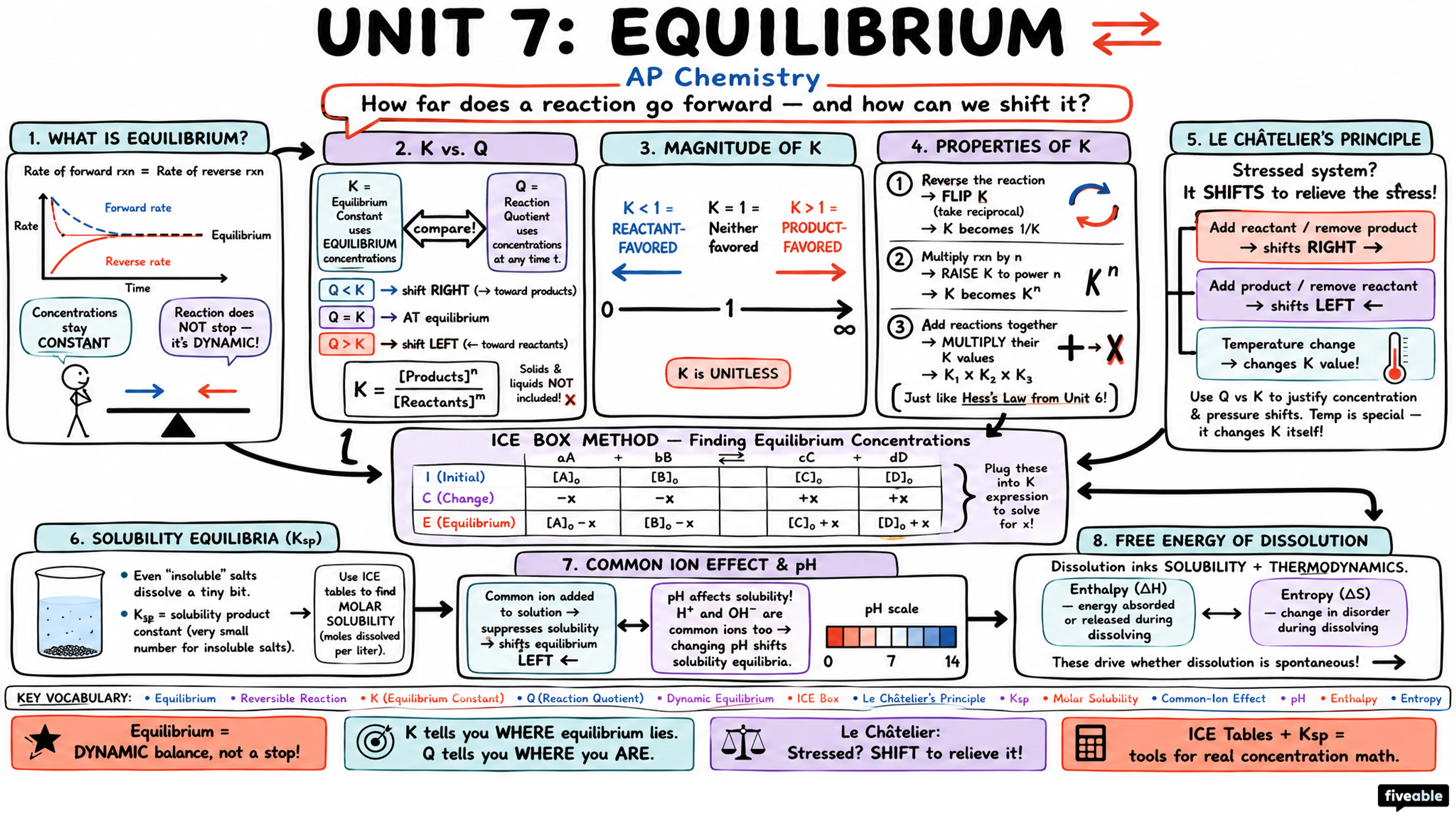 Unit 7 Overview: Equilibrium - AP Chemistry - Unit 7 visual cheatsheet