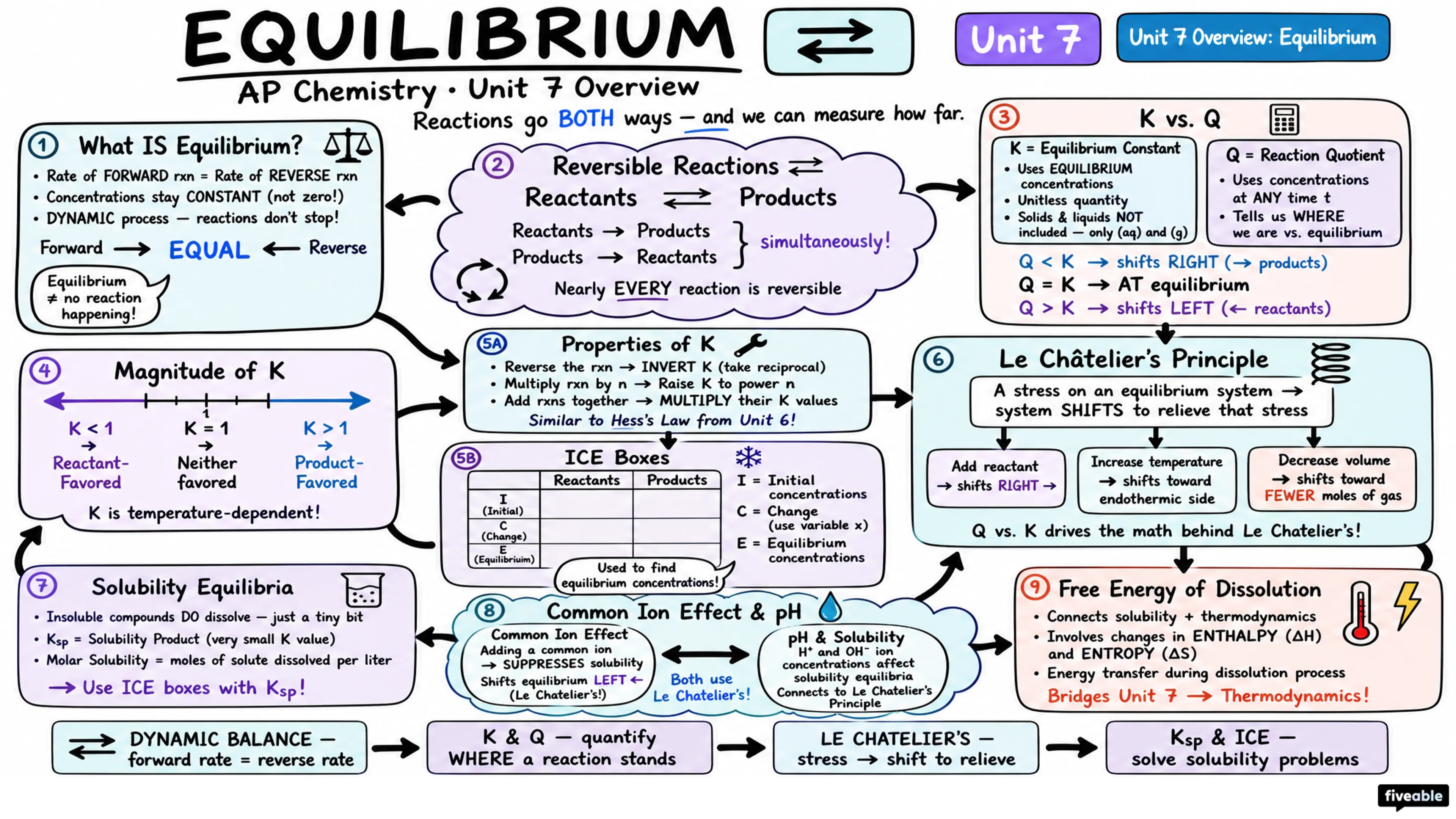 Unit 7 Overview: Equilibrium - AP Chemistry - Unit 7 visual cheatsheet