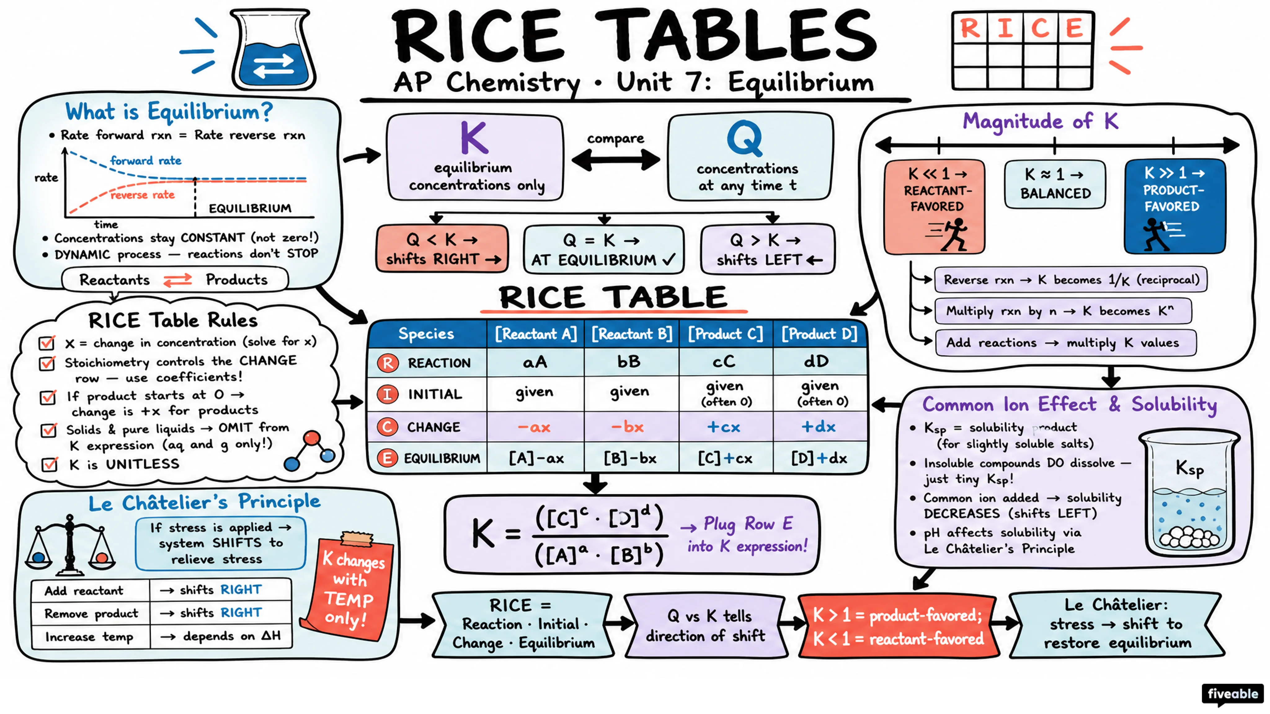 Unit 7 Overview: Equilibrium - AP Chemistry - Unit 7 visual cheatsheet