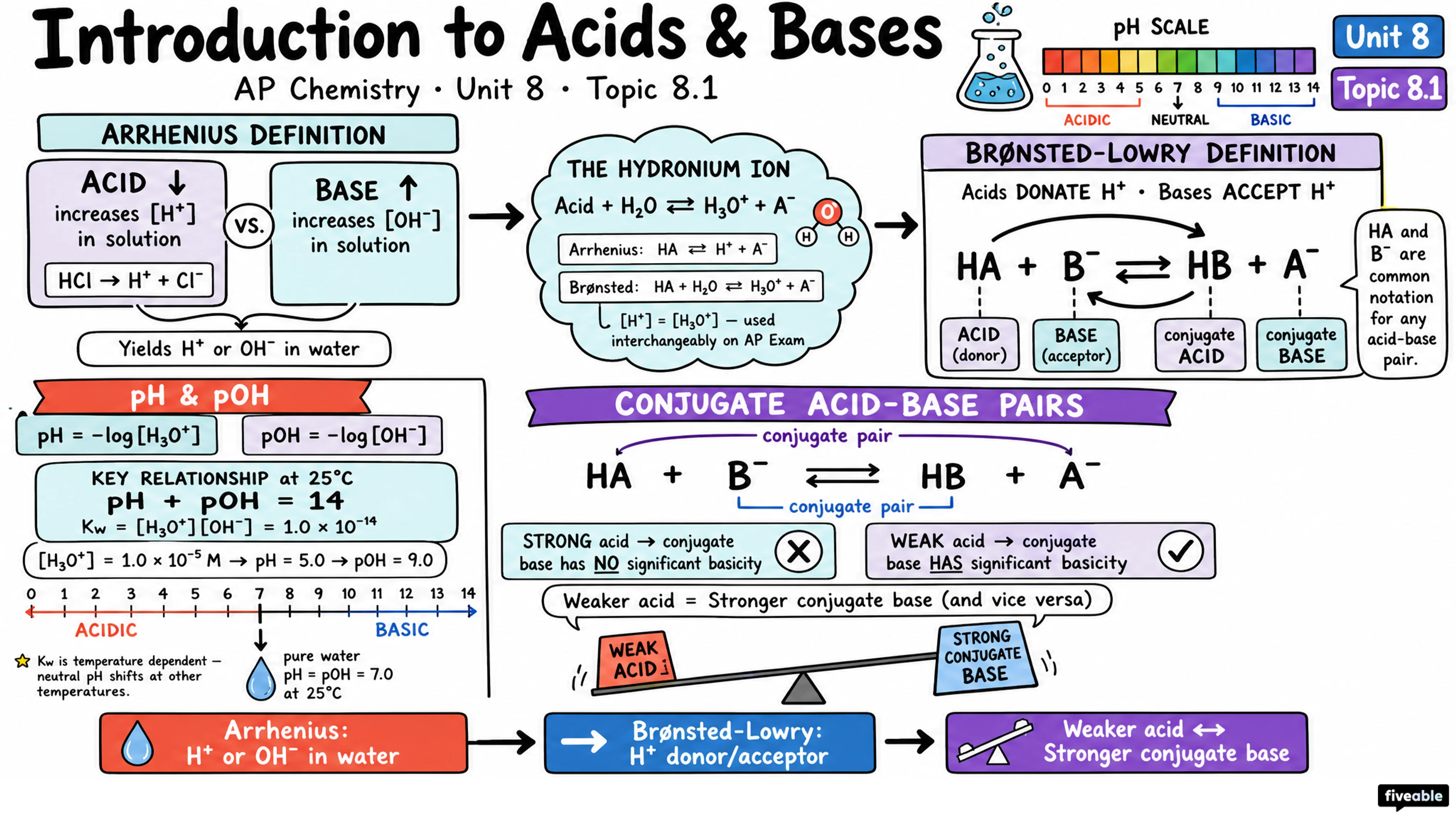 8.1 Introduction to Acids and Bases - AP Chemistry - Unit 8 visual cheatsheet