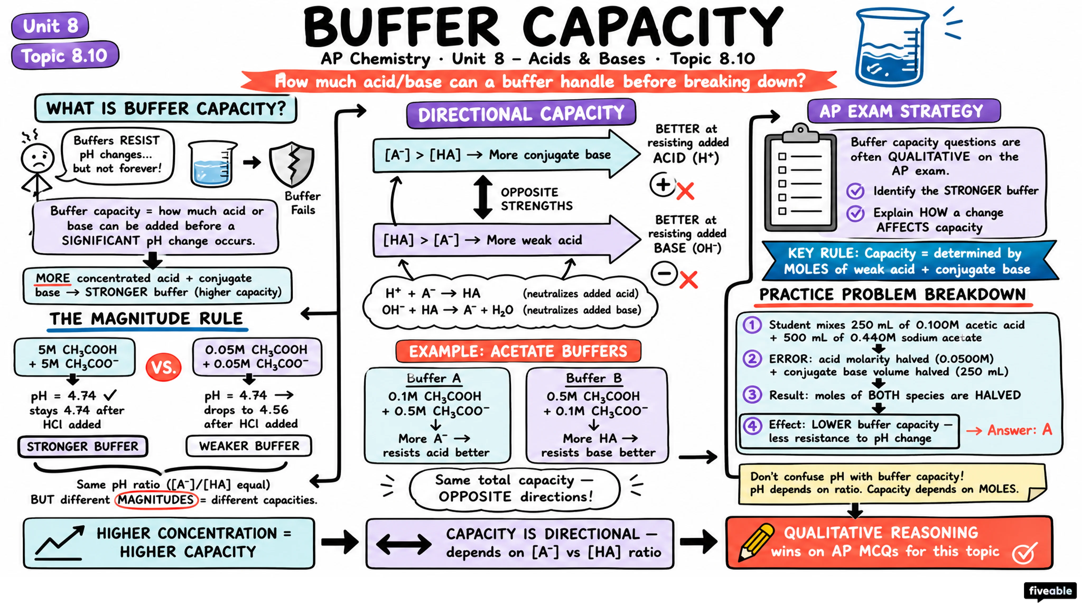 8.10 Buffer Capacity - AP Chemistry - Unit 8 visual cheatsheet