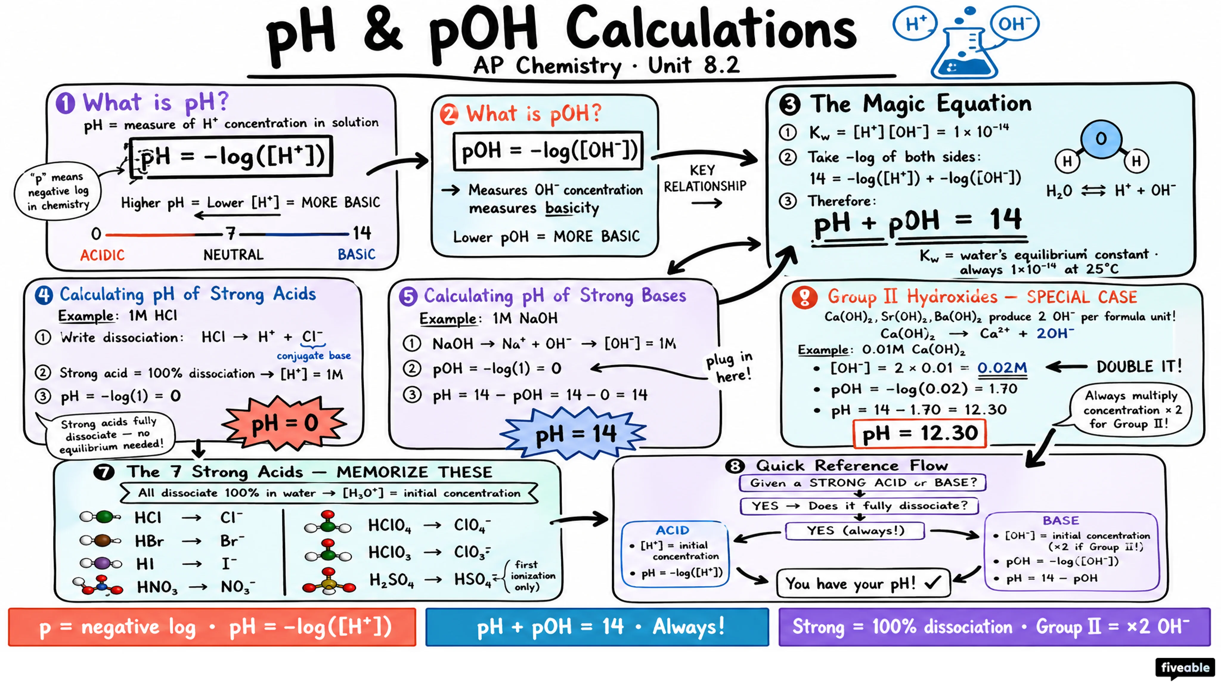 8.2 pH and pOH of Strong Acids and Bases - AP Chemistry - Unit 8 visual cheatsheet