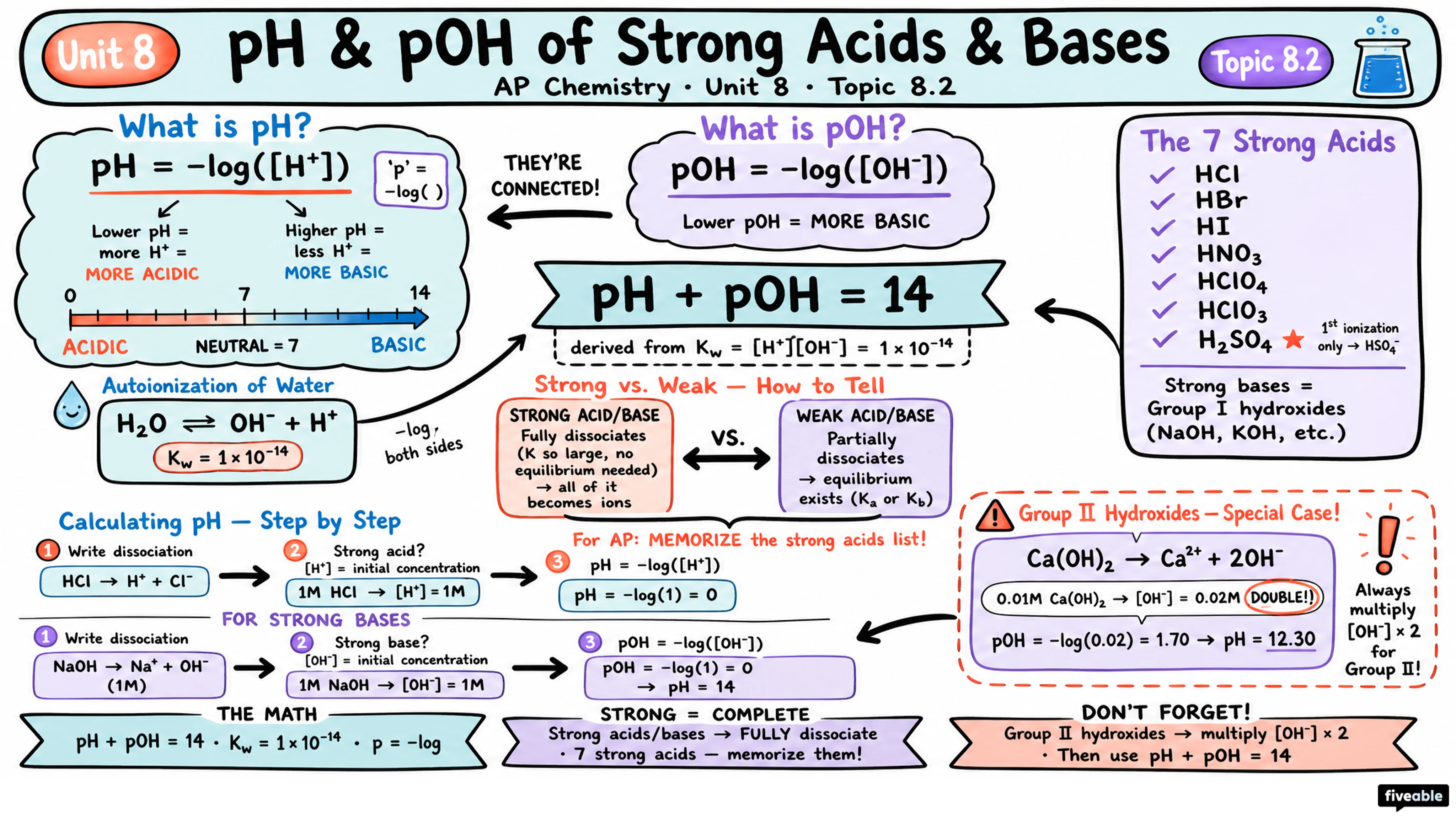 8.2 pH and pOH of Strong Acids and Bases - AP Chemistry - Unit 8 visual cheatsheet