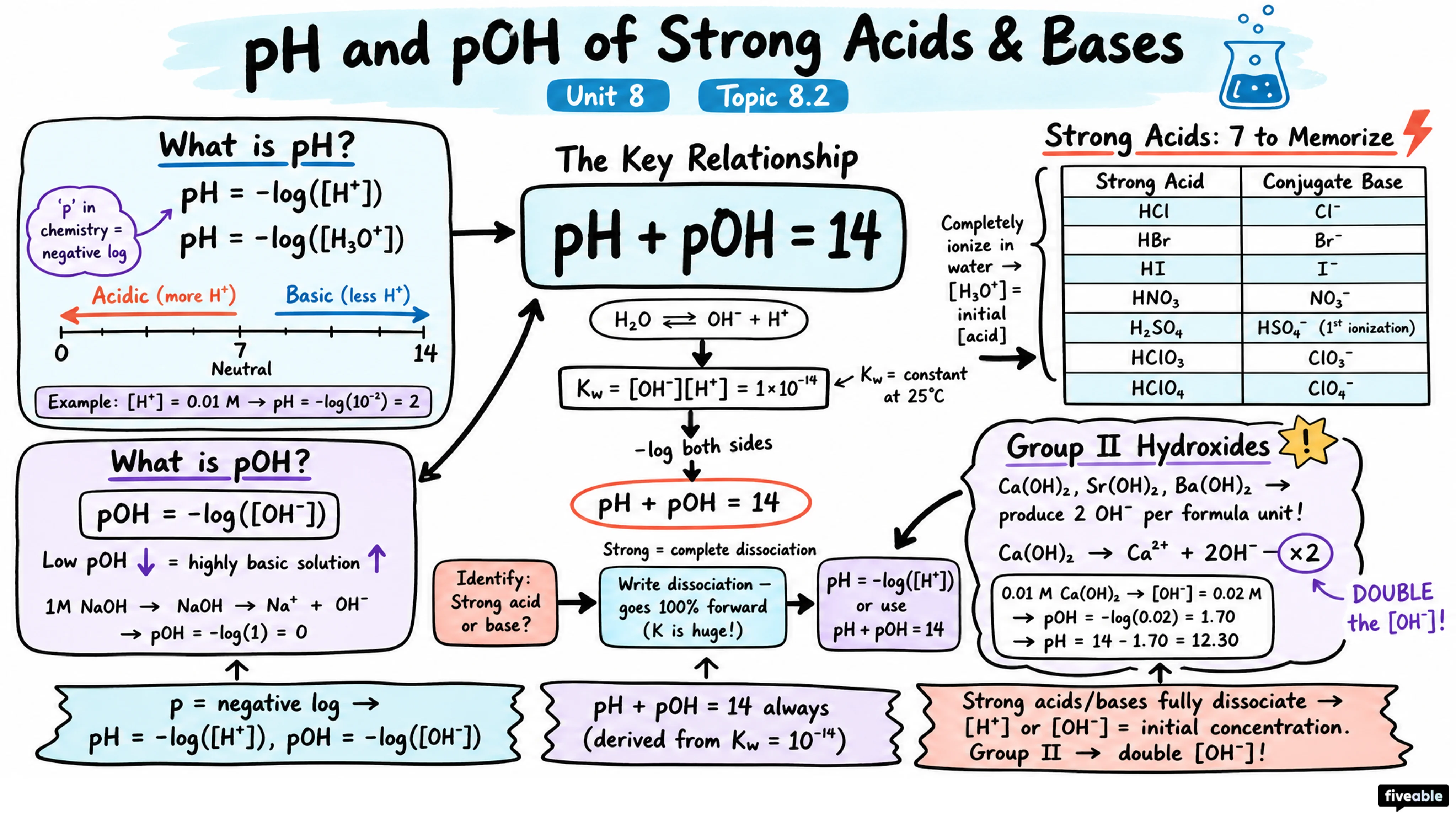 8.2 pH and pOH of Strong Acids and Bases - AP Chemistry - Unit 8 visual cheatsheet