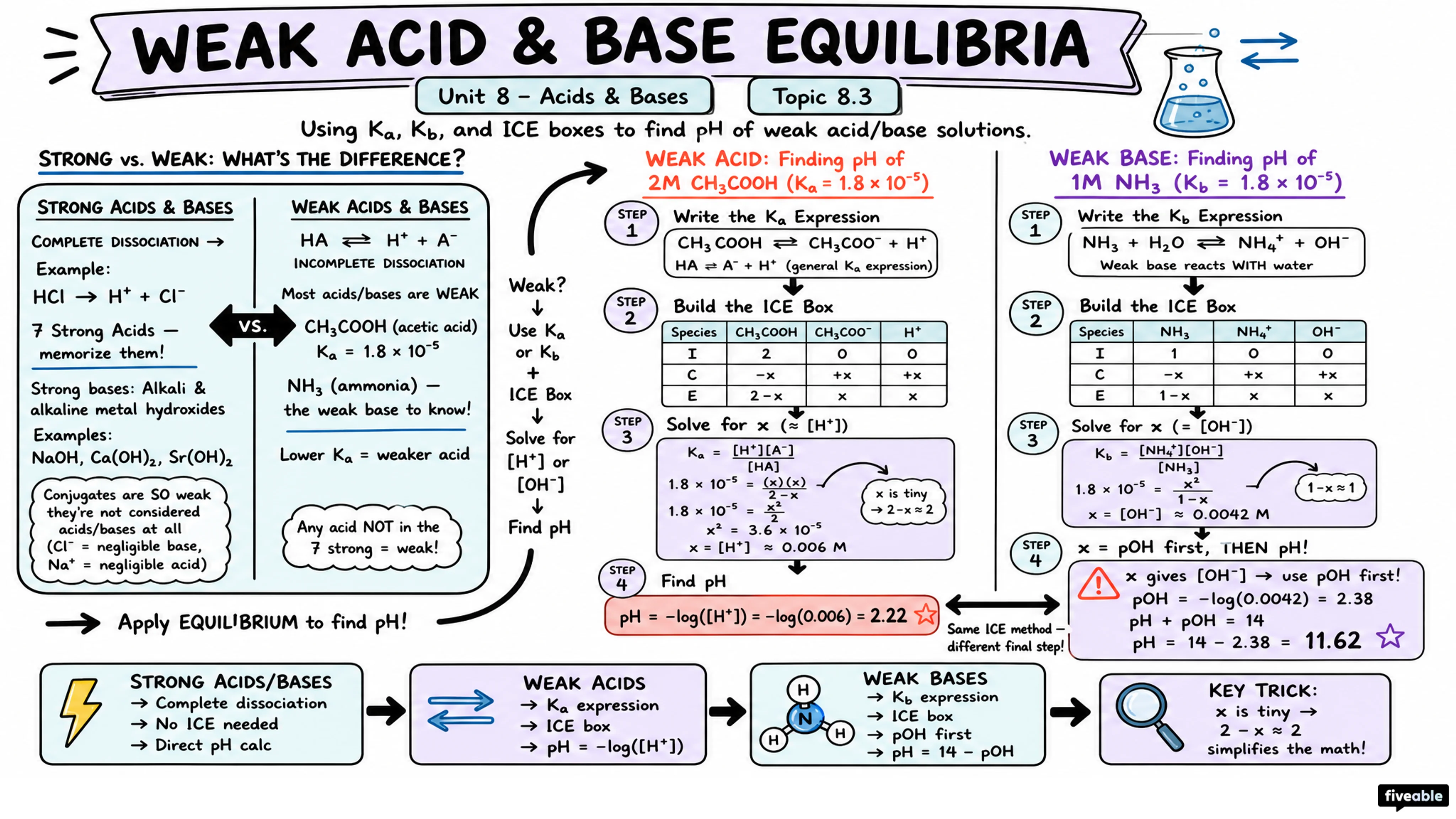 8.3 Weak Acid and Base Equilibria - AP Chemistry - Unit 8 visual cheatsheet