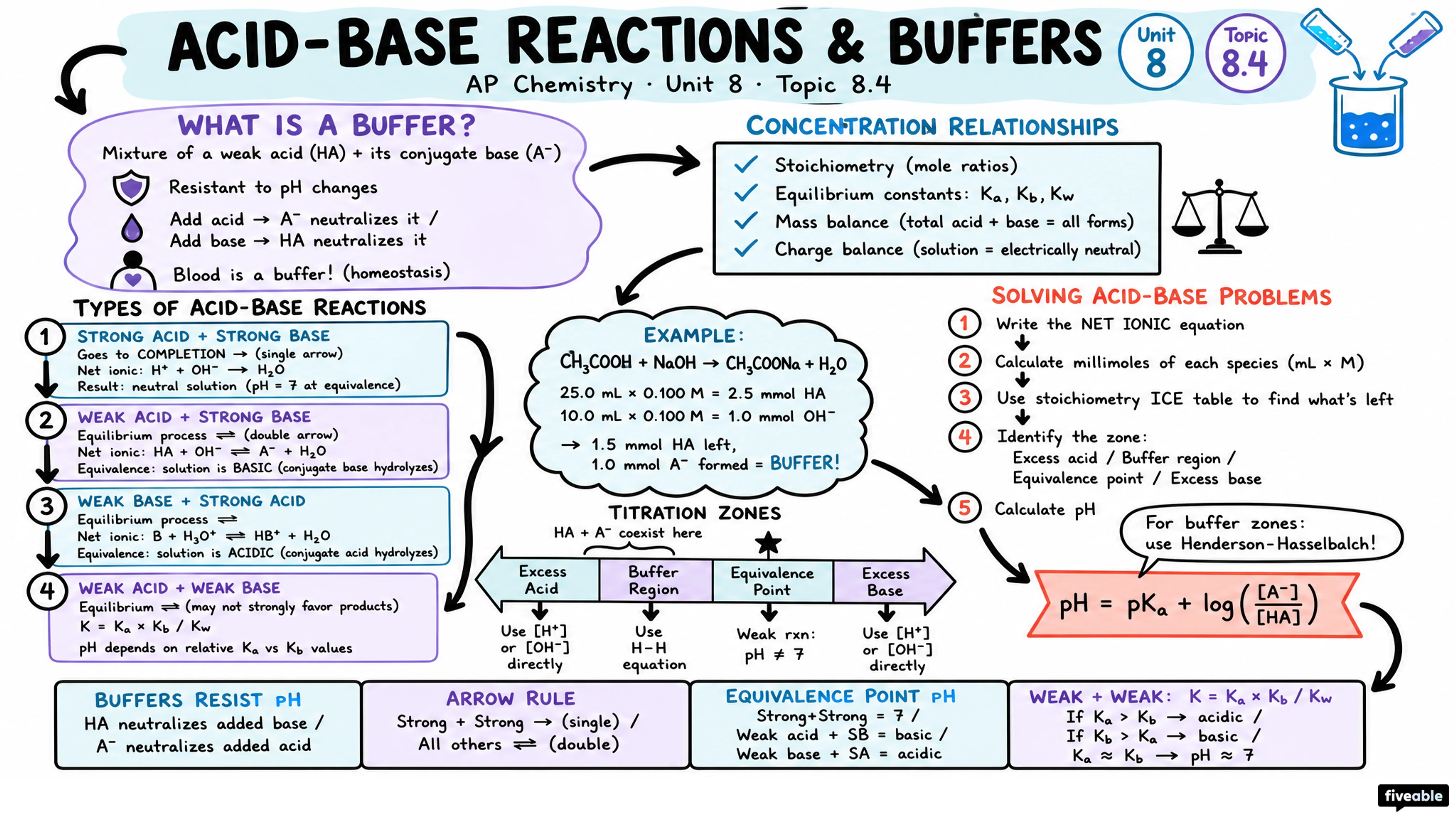 8.4 Acid-Base Reactions and Buffers - AP Chemistry - Unit 8 visual cheatsheet
