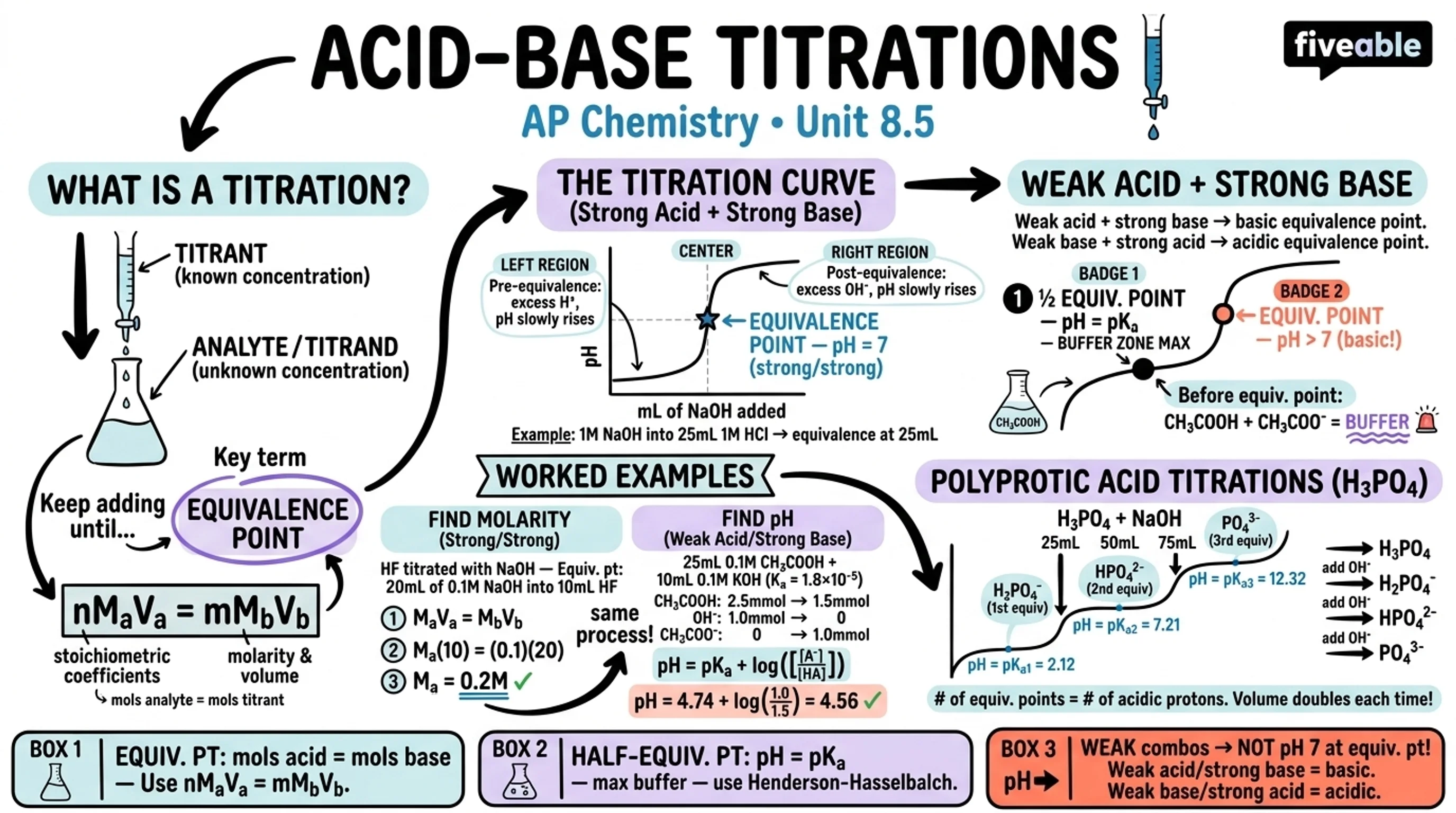 8.5 Acid-Base Titrations - AP Chemistry - Unit 8 visual cheatsheet
